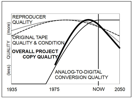 Magnetic Tape Turns 60