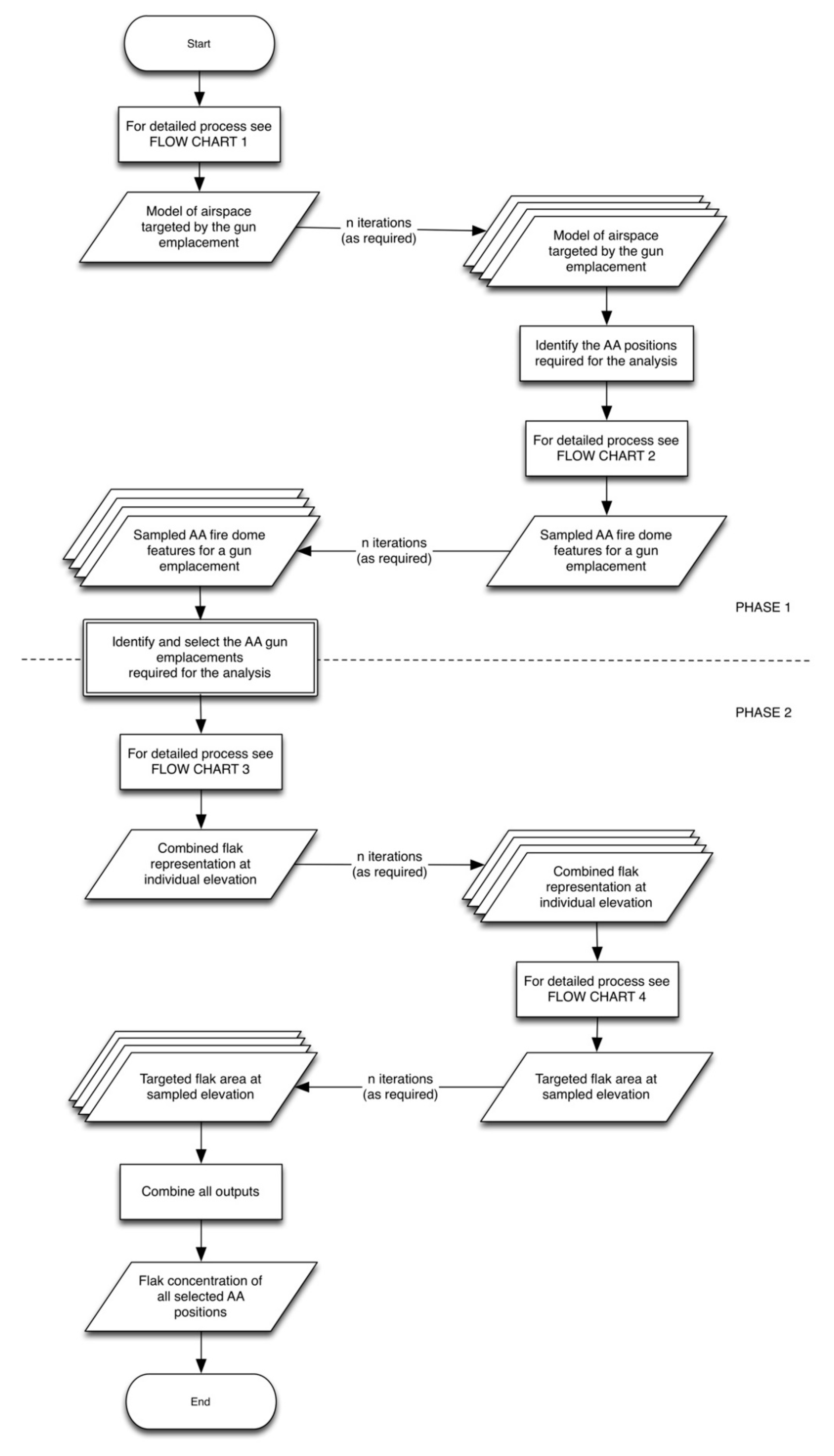 World War 1 Flow Chart