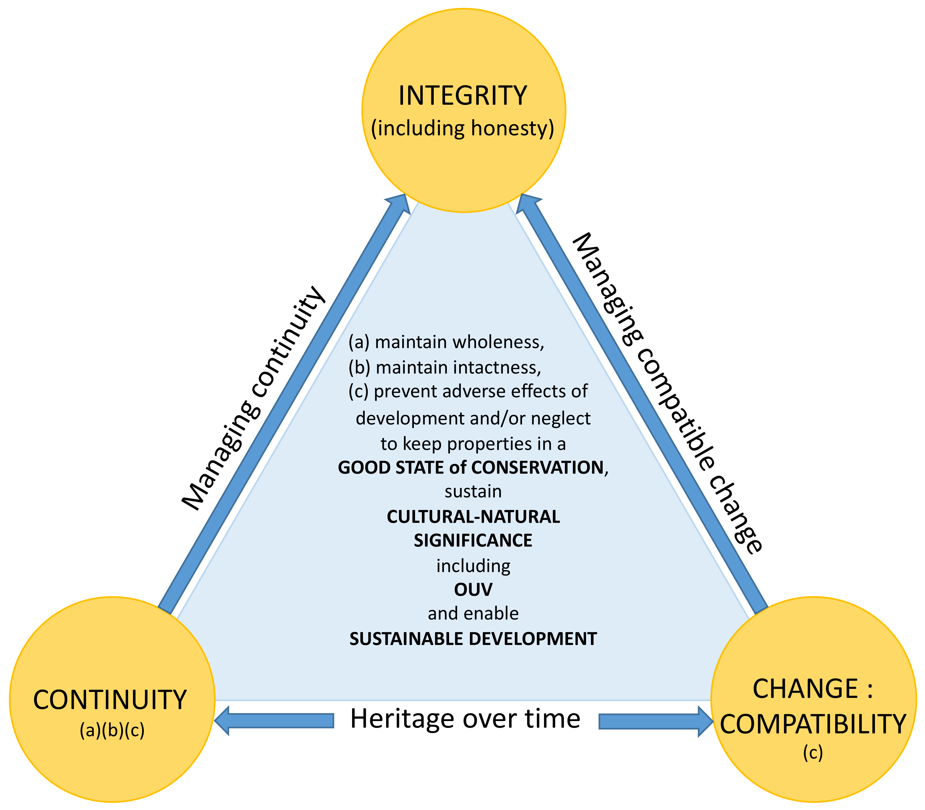 Heritage | Free Full-Text | The Implementation of the UNESCO World