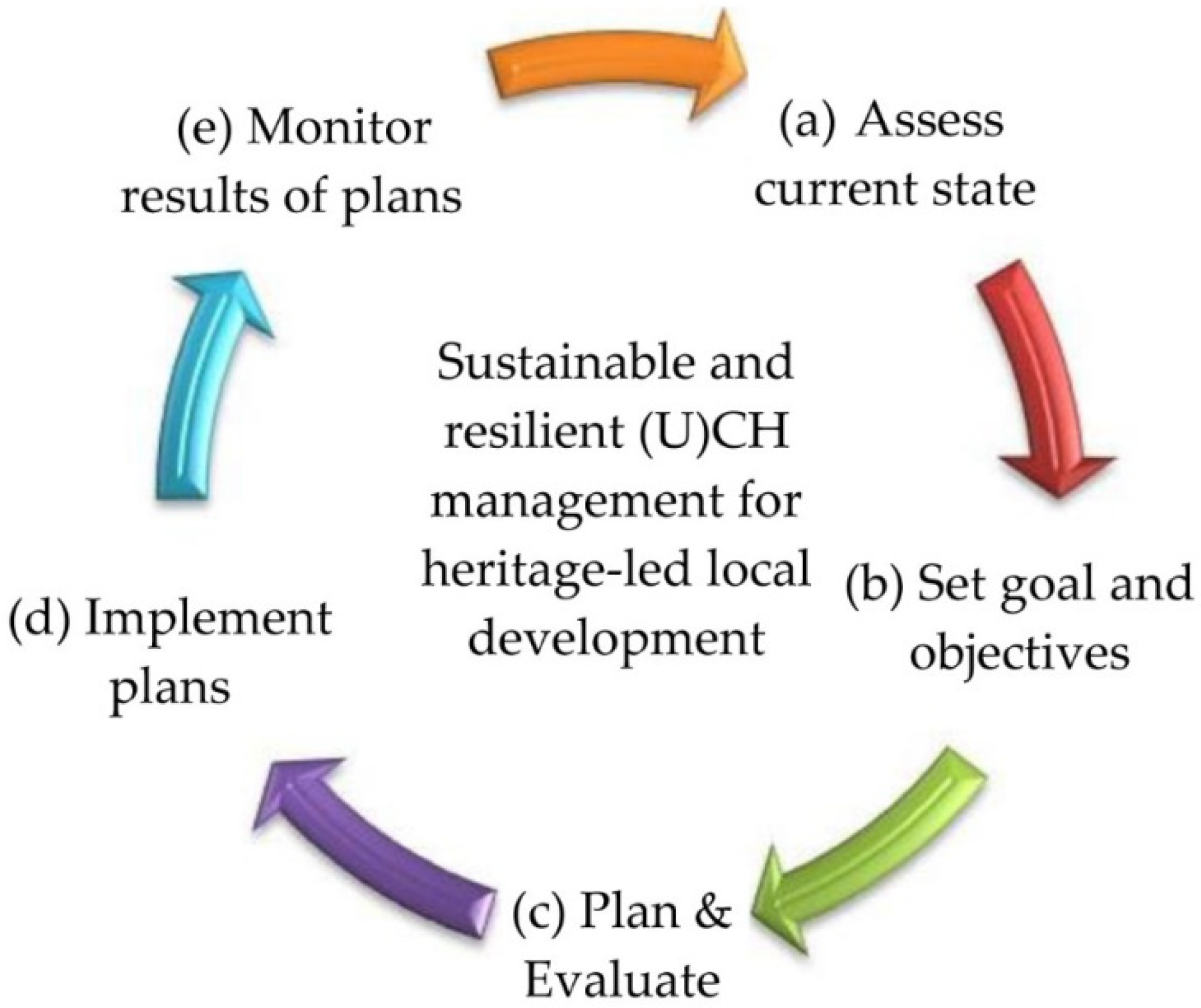 Heritage | Free Full-Text | Sustainable and Resilient Management of ...