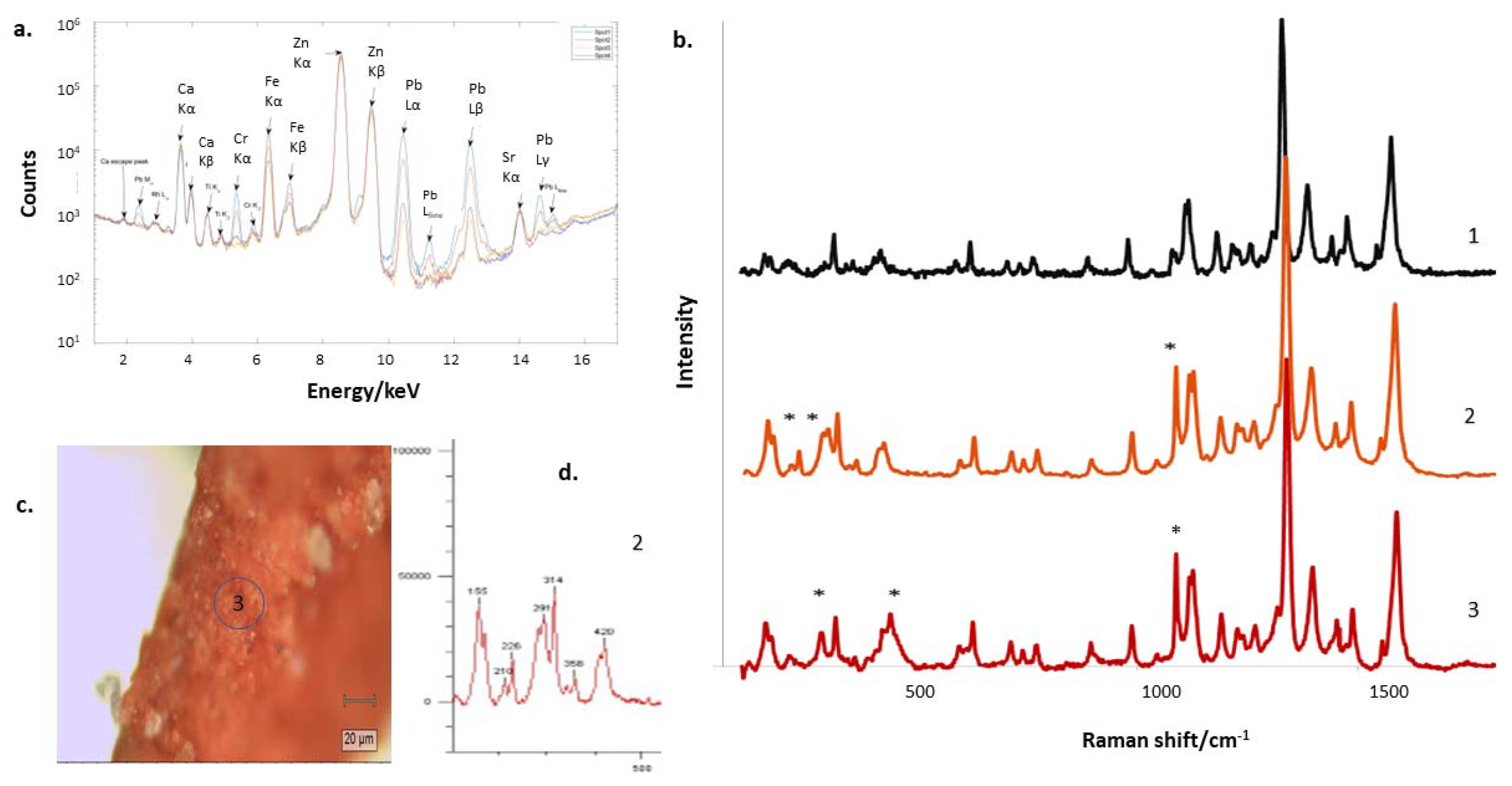 Scientific Study of the Origin of the Painting from the Early 20th ...