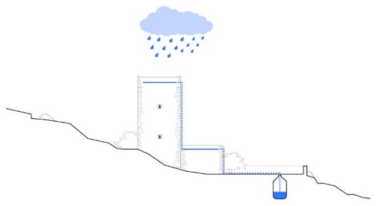 BABLE - Smart Rainwater Harvesting