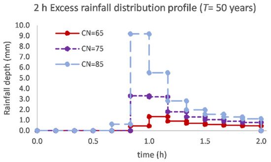 Pluvial Flood Risk Assessment in Urban Areas: A Case Study for the ...