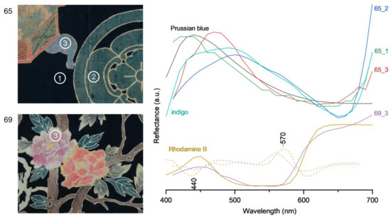 New Evidence of Traditional Japanese Dyeing Techniques: A