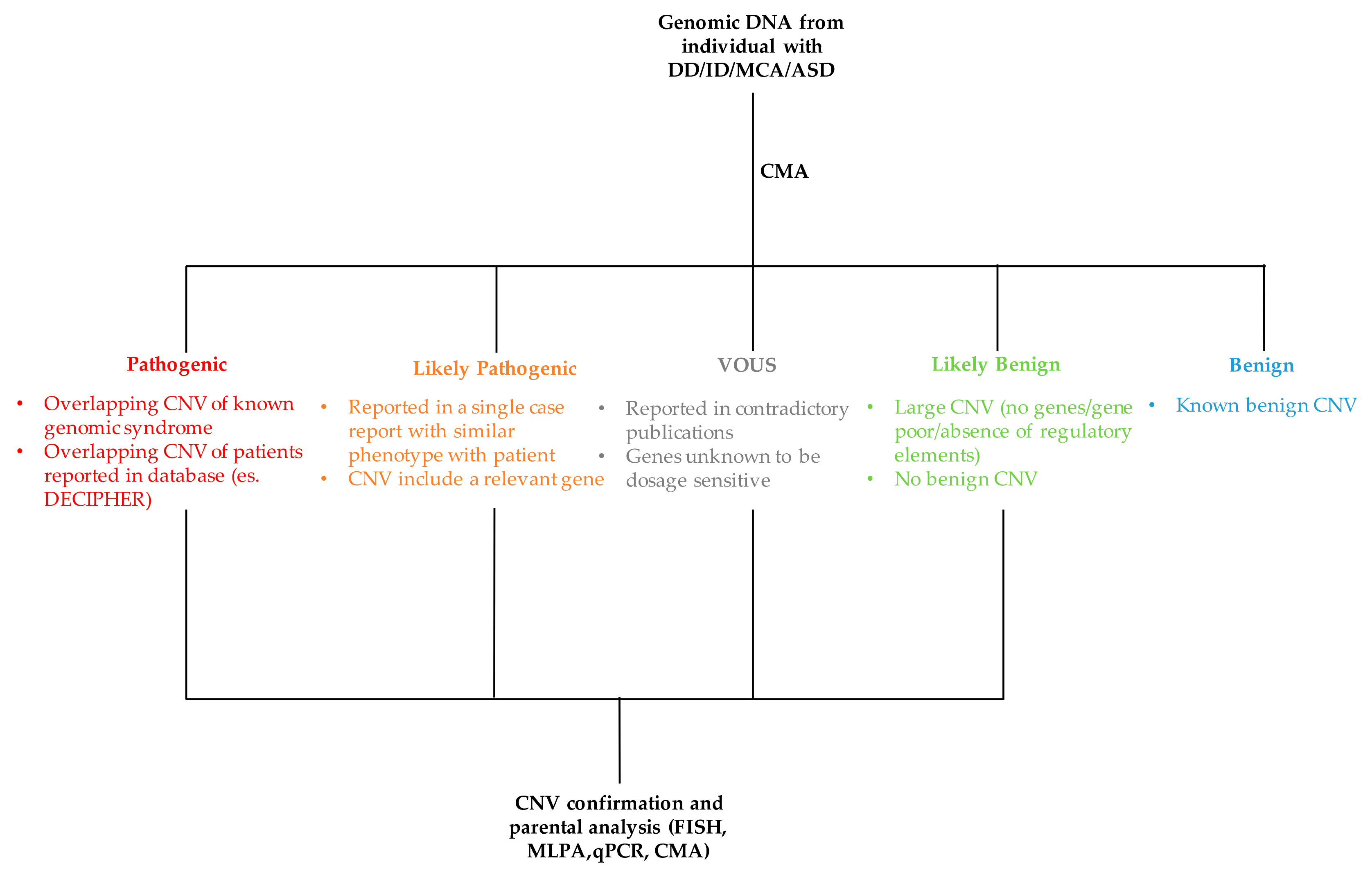 High throughput 07 00028 g004