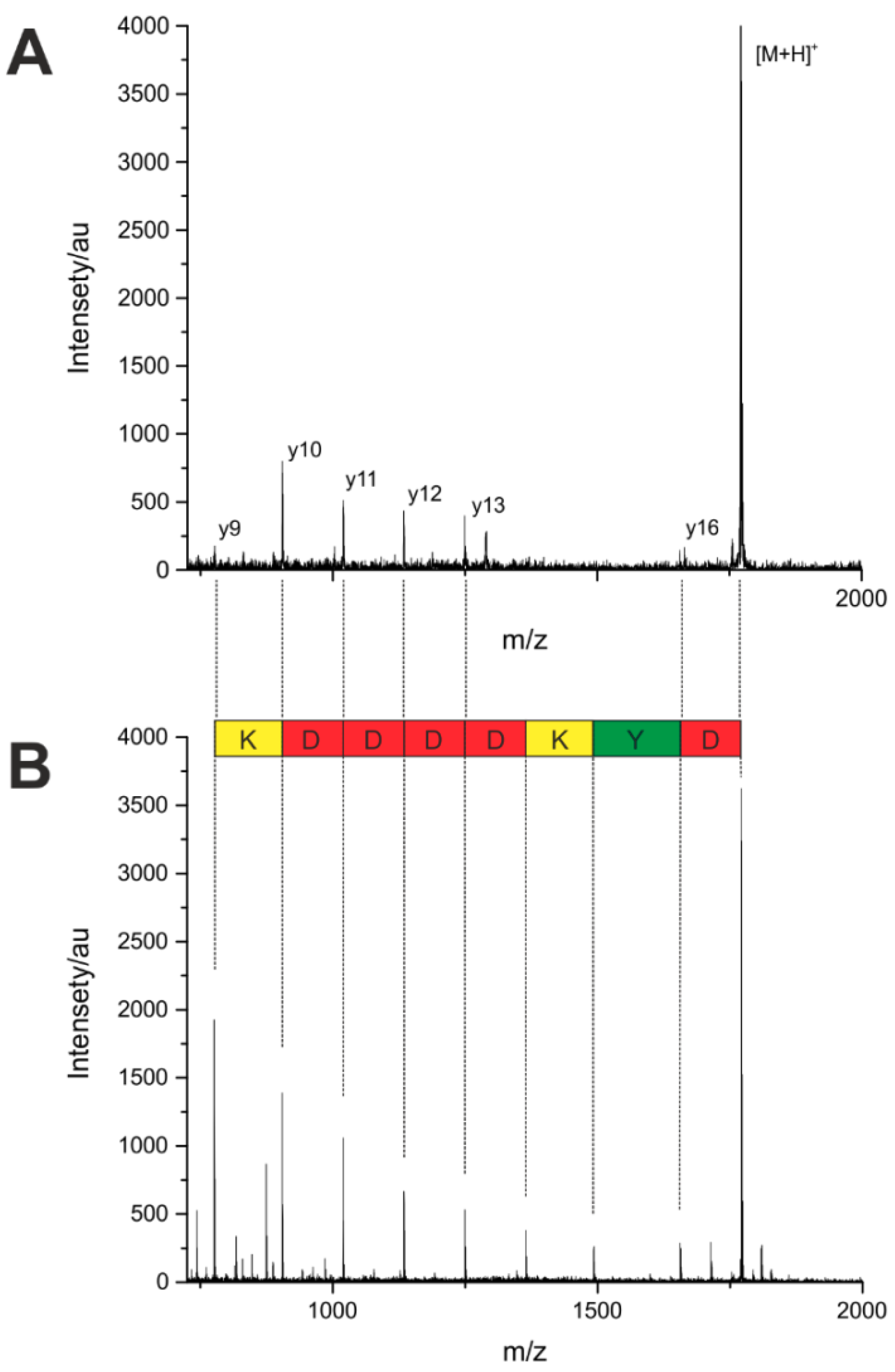 High throughput 08 00011 g005 550