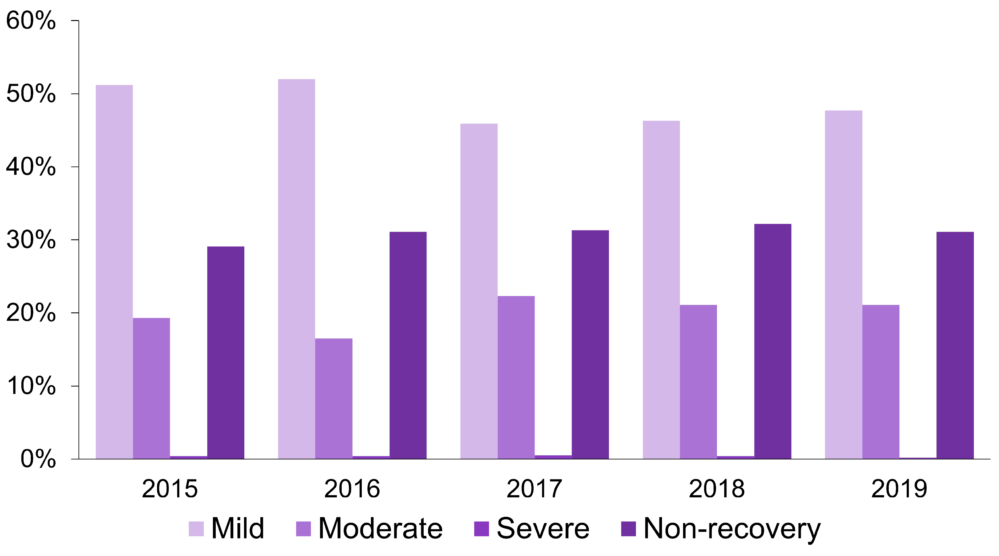 Trends in Higher Education Free FullText Prevalence of