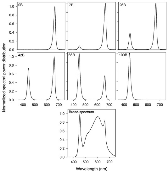 Opposition Countryside lightweight Horticulturae | Special Issue : Plant Production in Controlled Environment Opposition Countryside lightweight Horticulturae | Special Issue : Plant Production in Controlled Environment