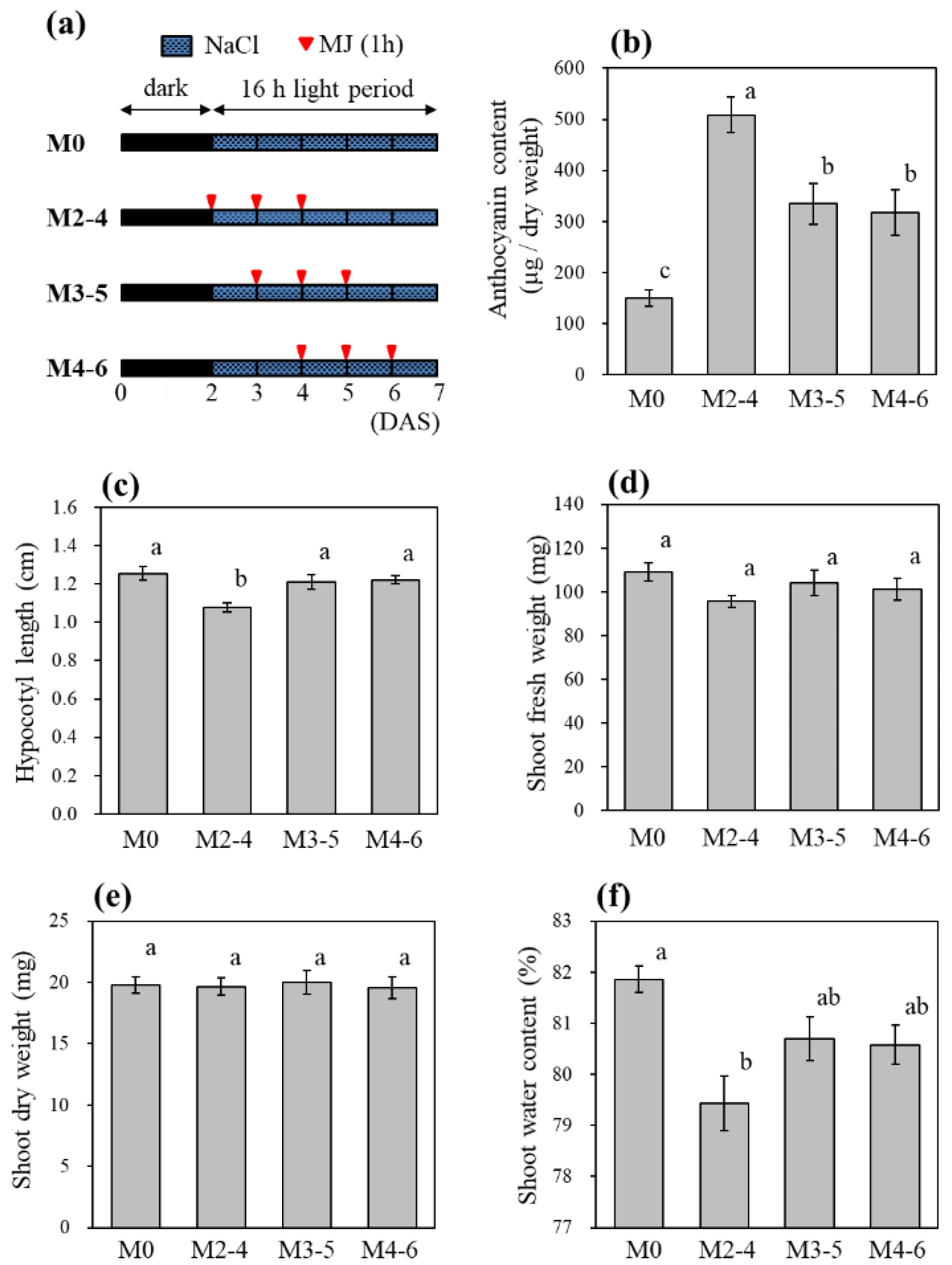 Horticulturae 05 00062 g006 Horticulturae 05 00062 g006