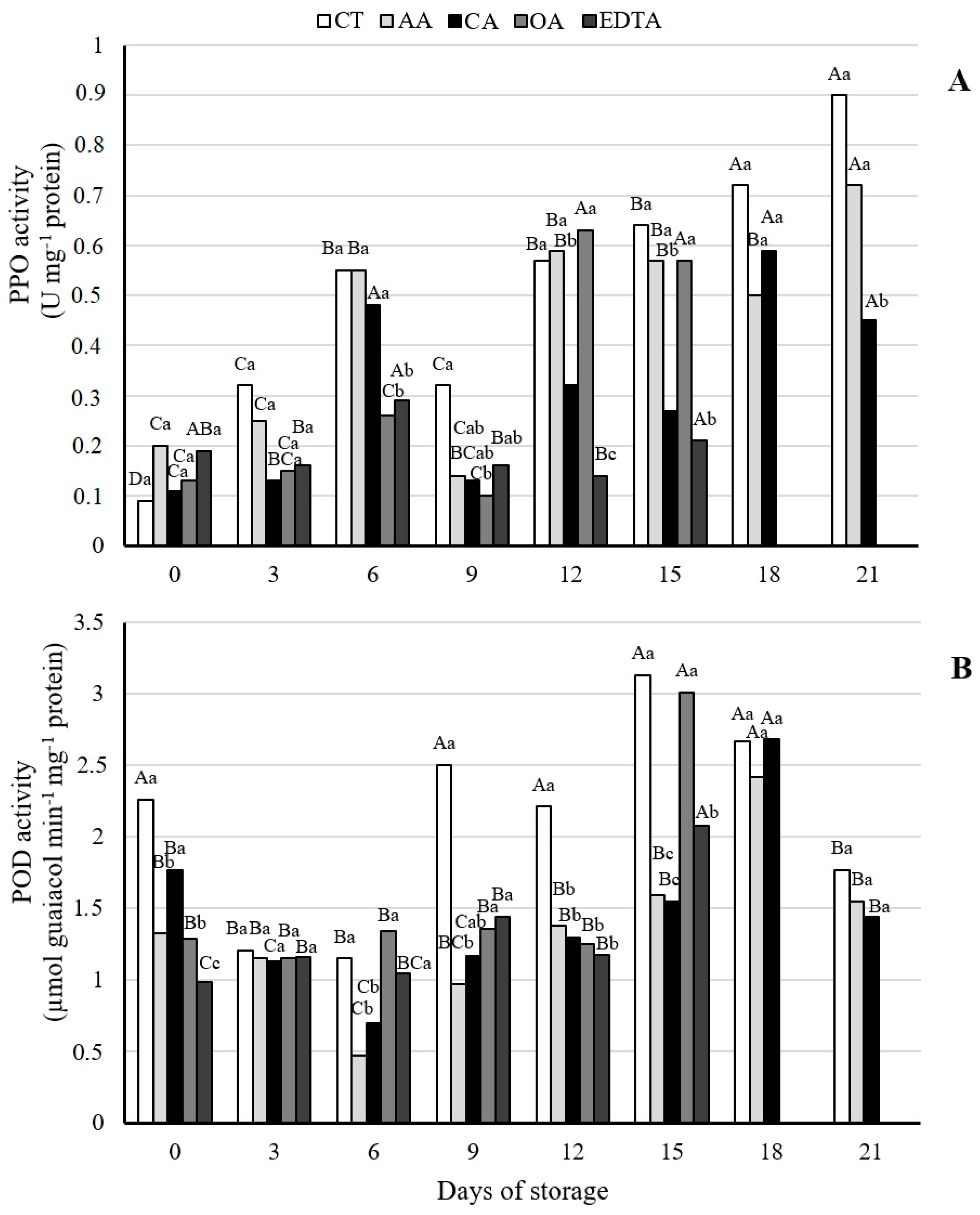 Horticulturae 05 00075 g002 Horticulturae 05 00075 g002