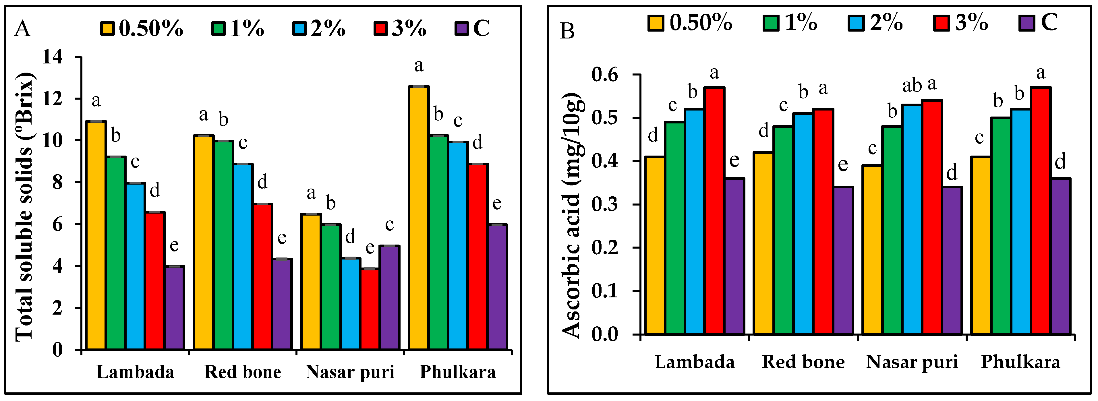 Horticulturae 06 00028 g007 Horticulturae 06 00028 g007