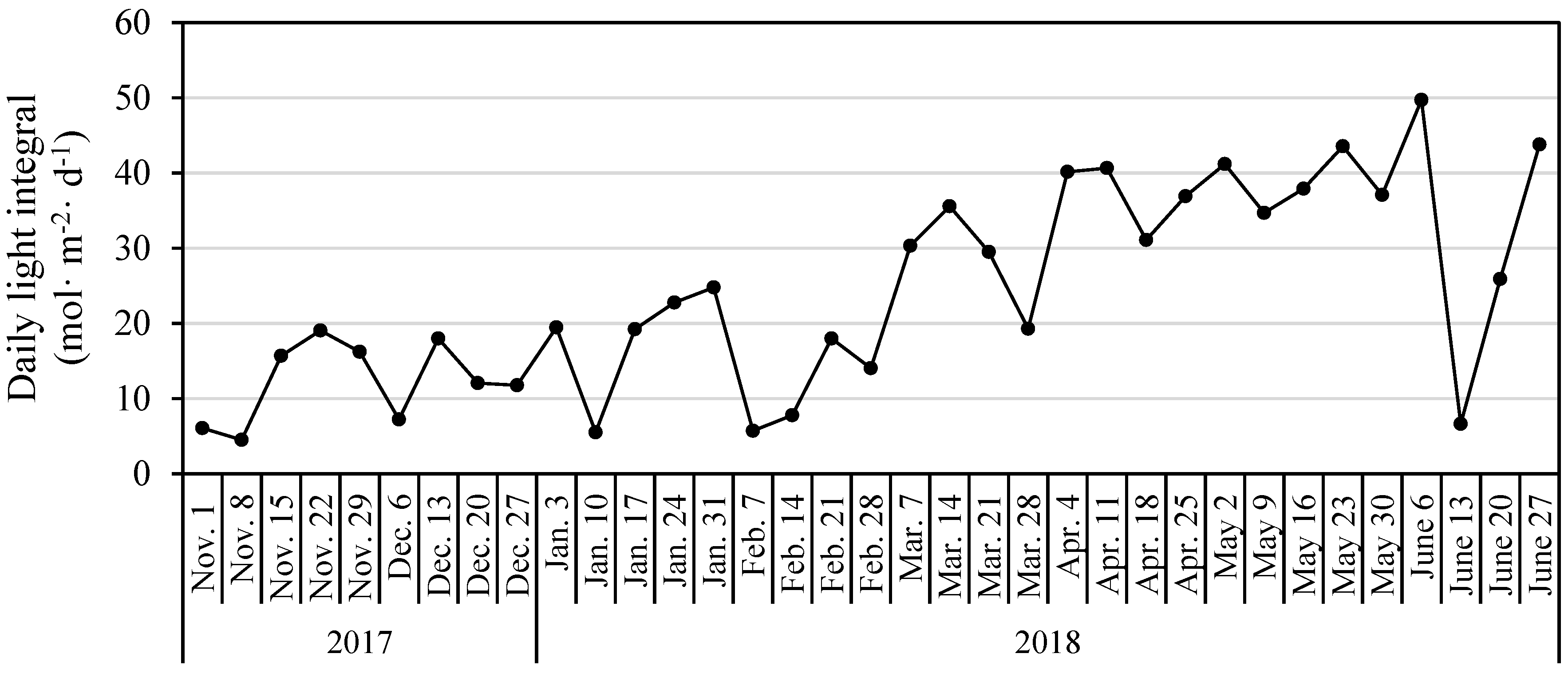 Horticulturae 06 00073 g003 Horticulturae 06 00073 g003