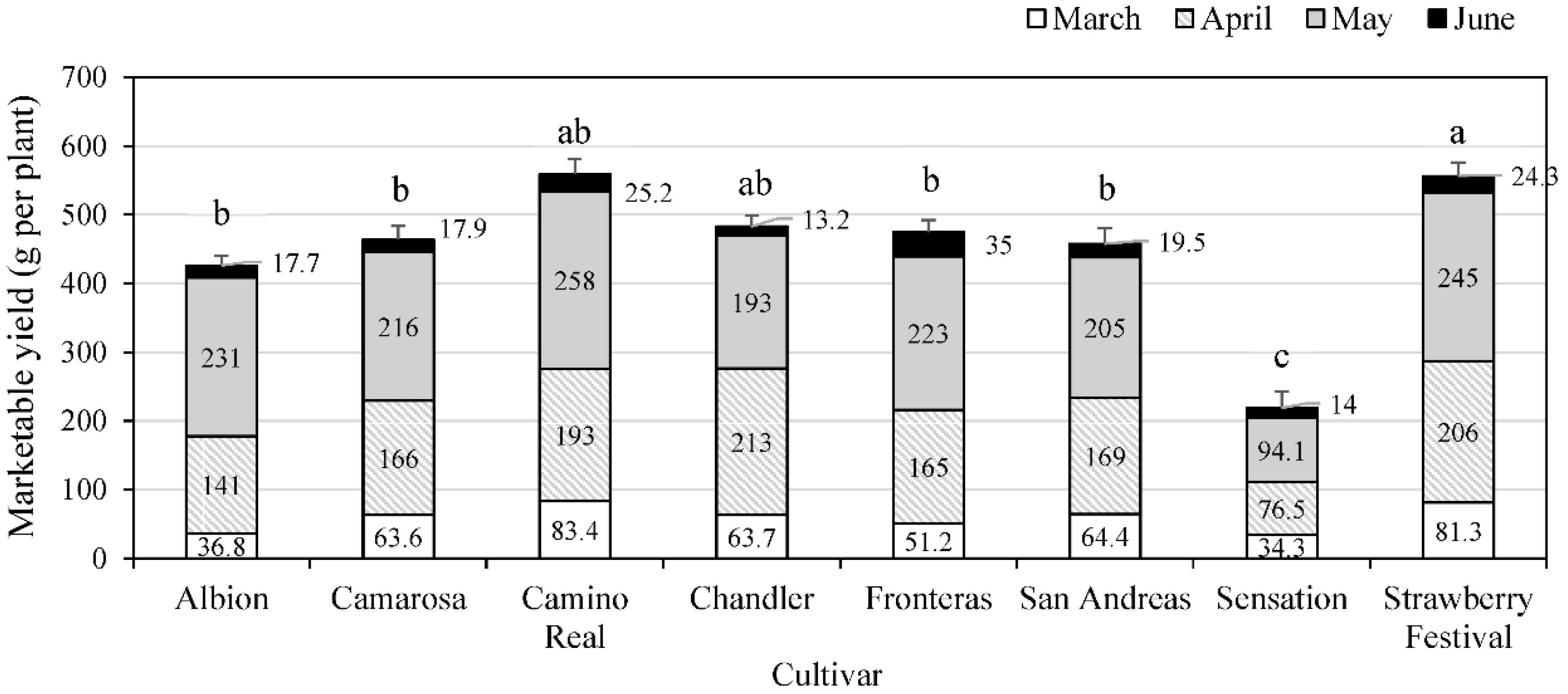 Horticulturae 06 00073 g004 Horticulturae 06 00073 g004
