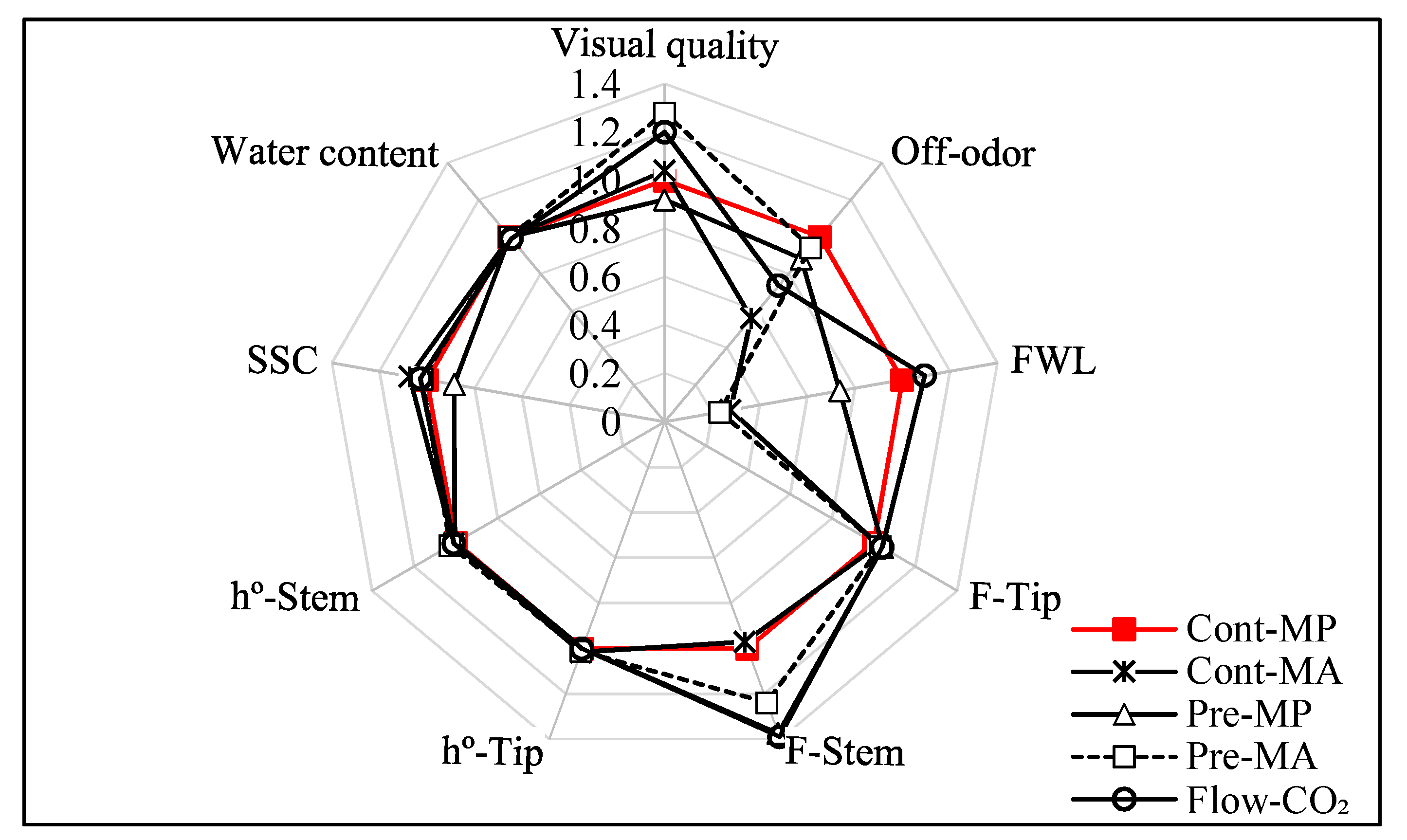 Horticulturae 06 00103 g004 Horticulturae 06 00103 g004