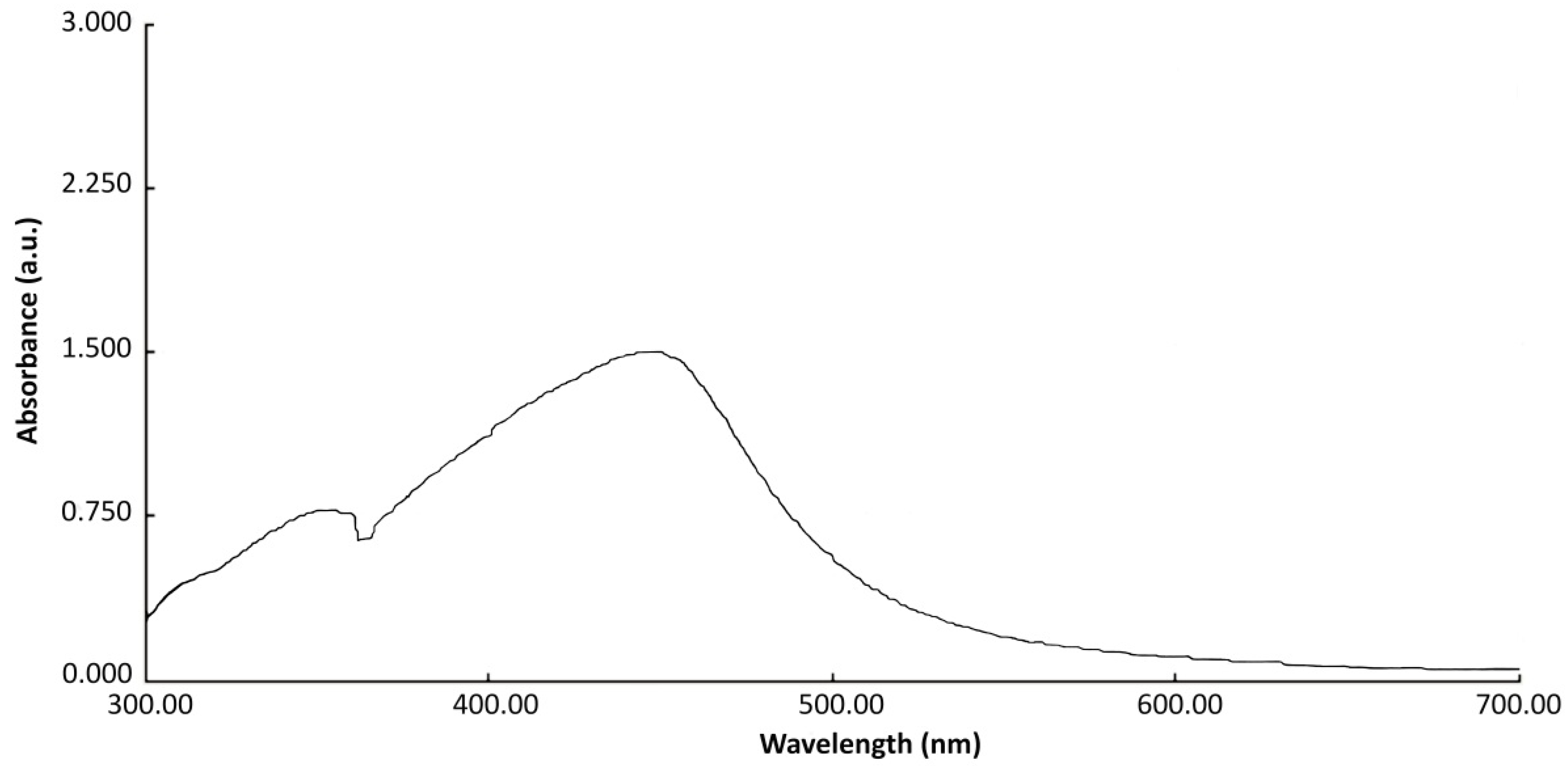 Horticulturae 07 00044 g001