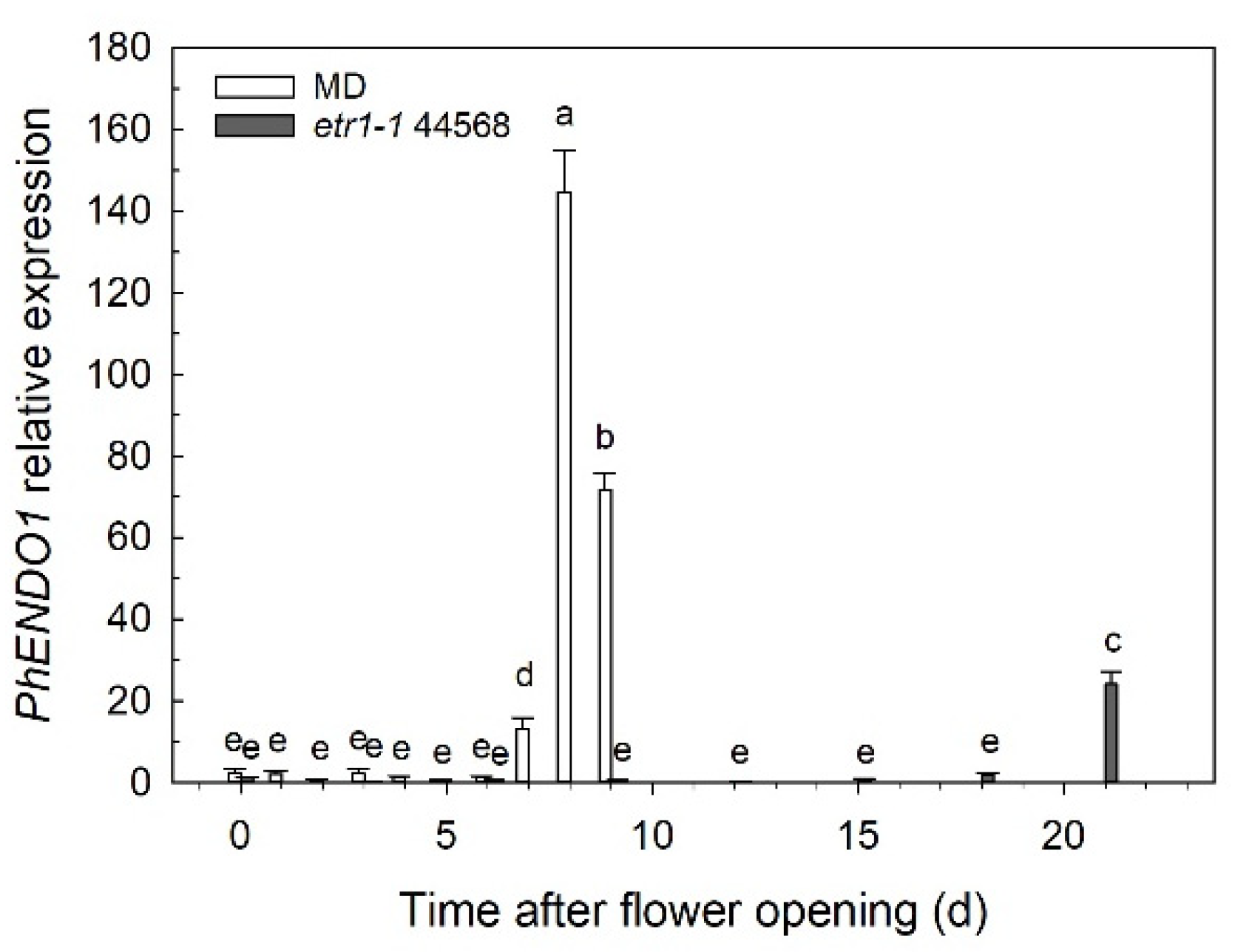 Horticulturae 07 00046 g002