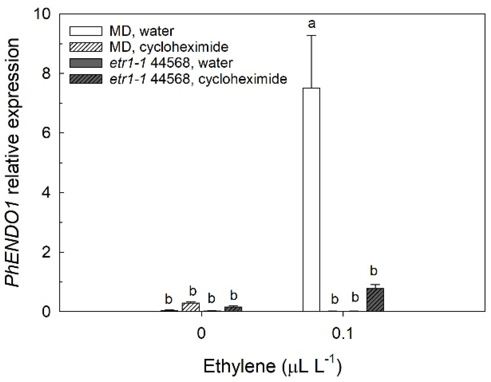 Horticulturae 07 00046 g003