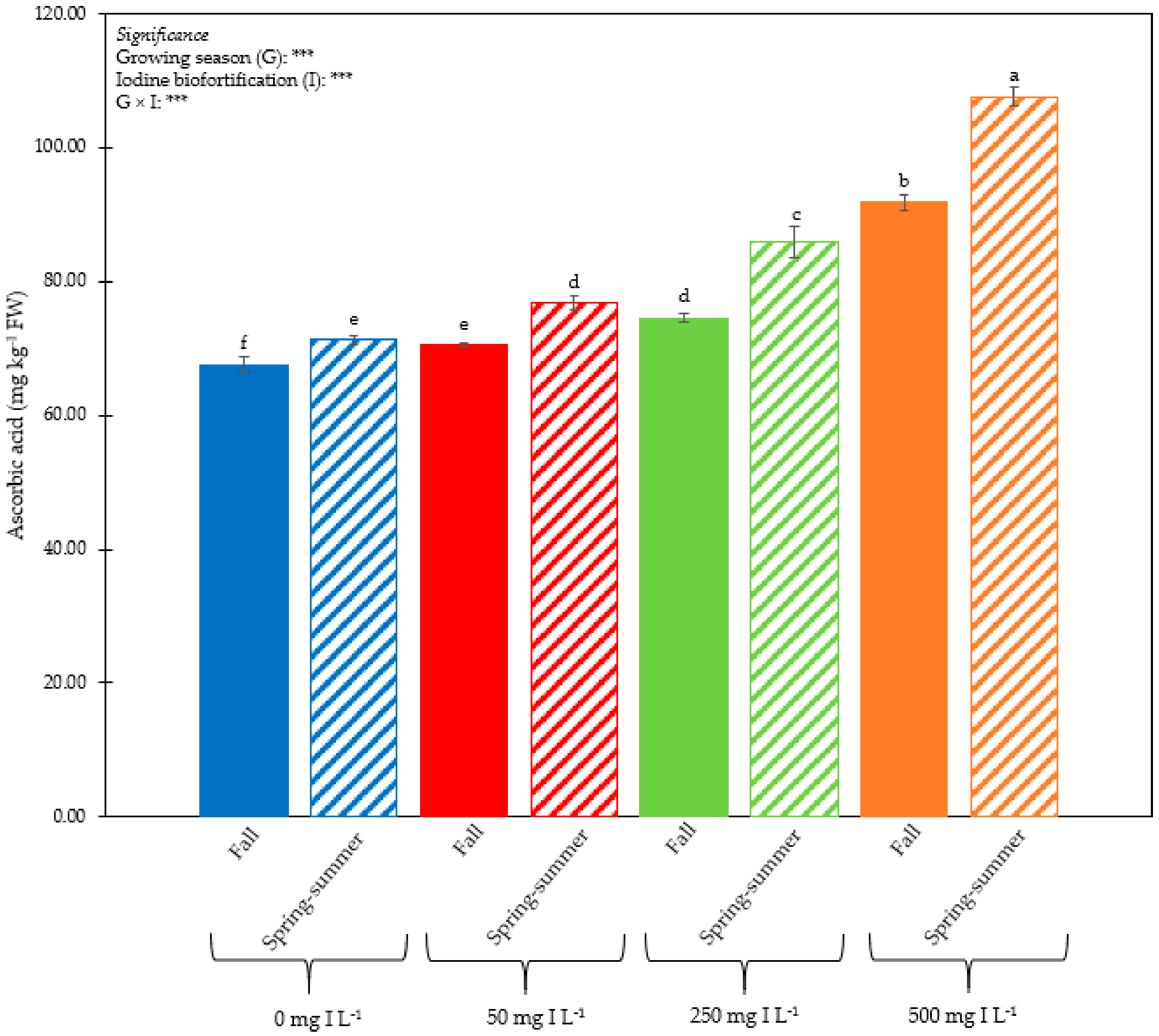 Horticulturae 07 00058 g004 Horticulturae 07 00058 g004