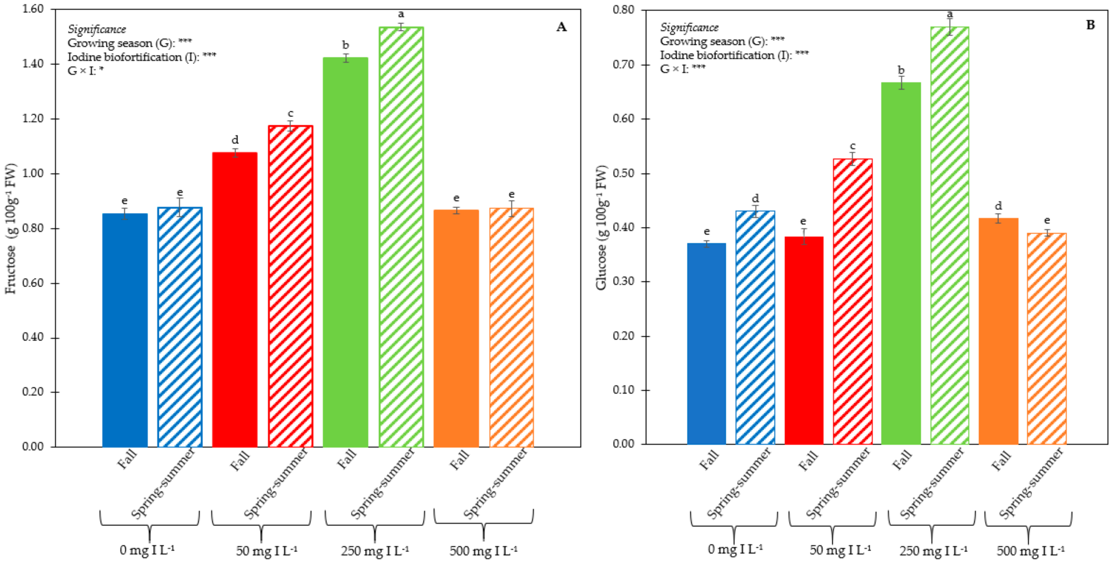 Horticulturae 07 00058 g005 Horticulturae 07 00058 g005