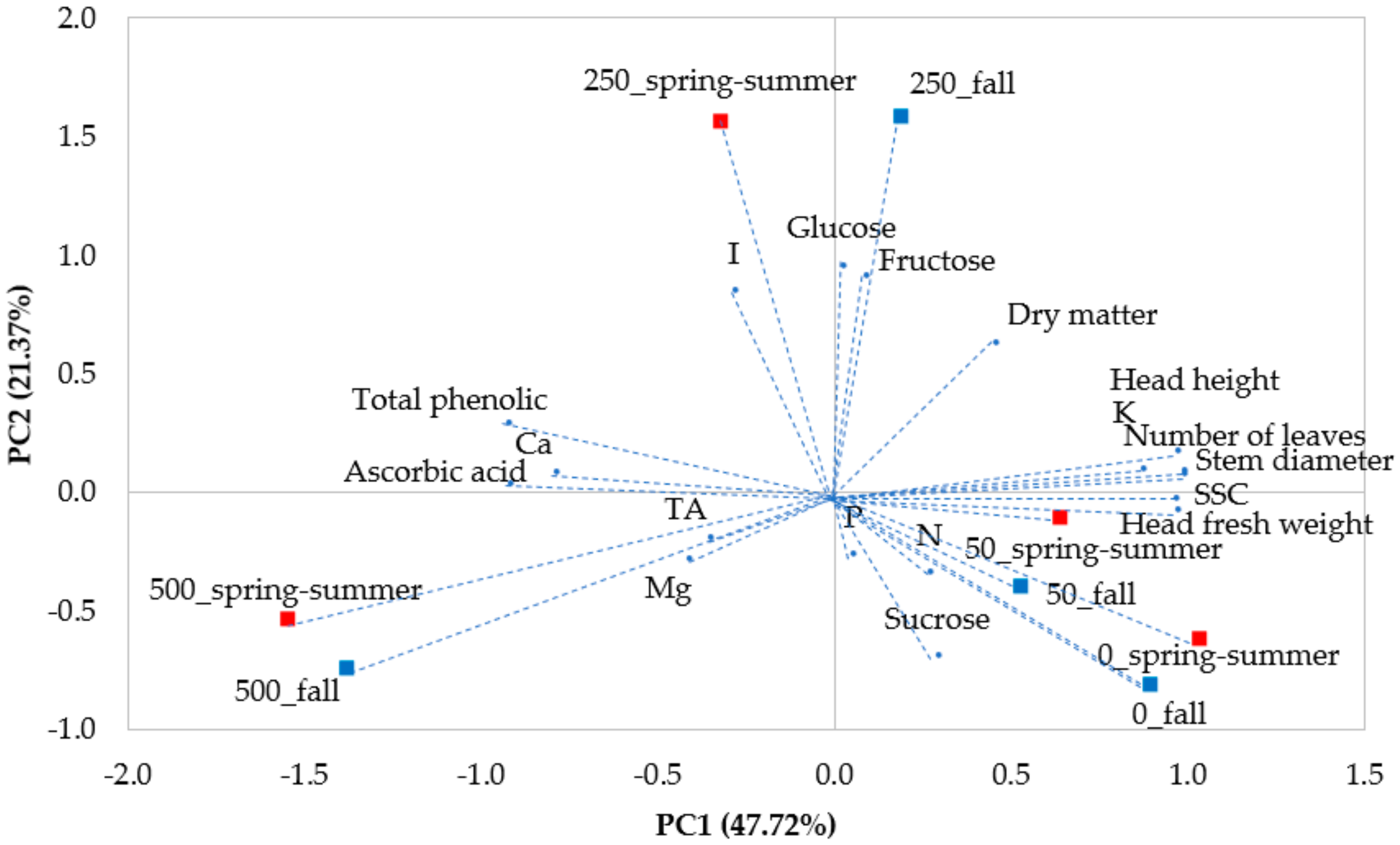Horticulturae 07 00058 g008 Horticulturae 07 00058 g008
