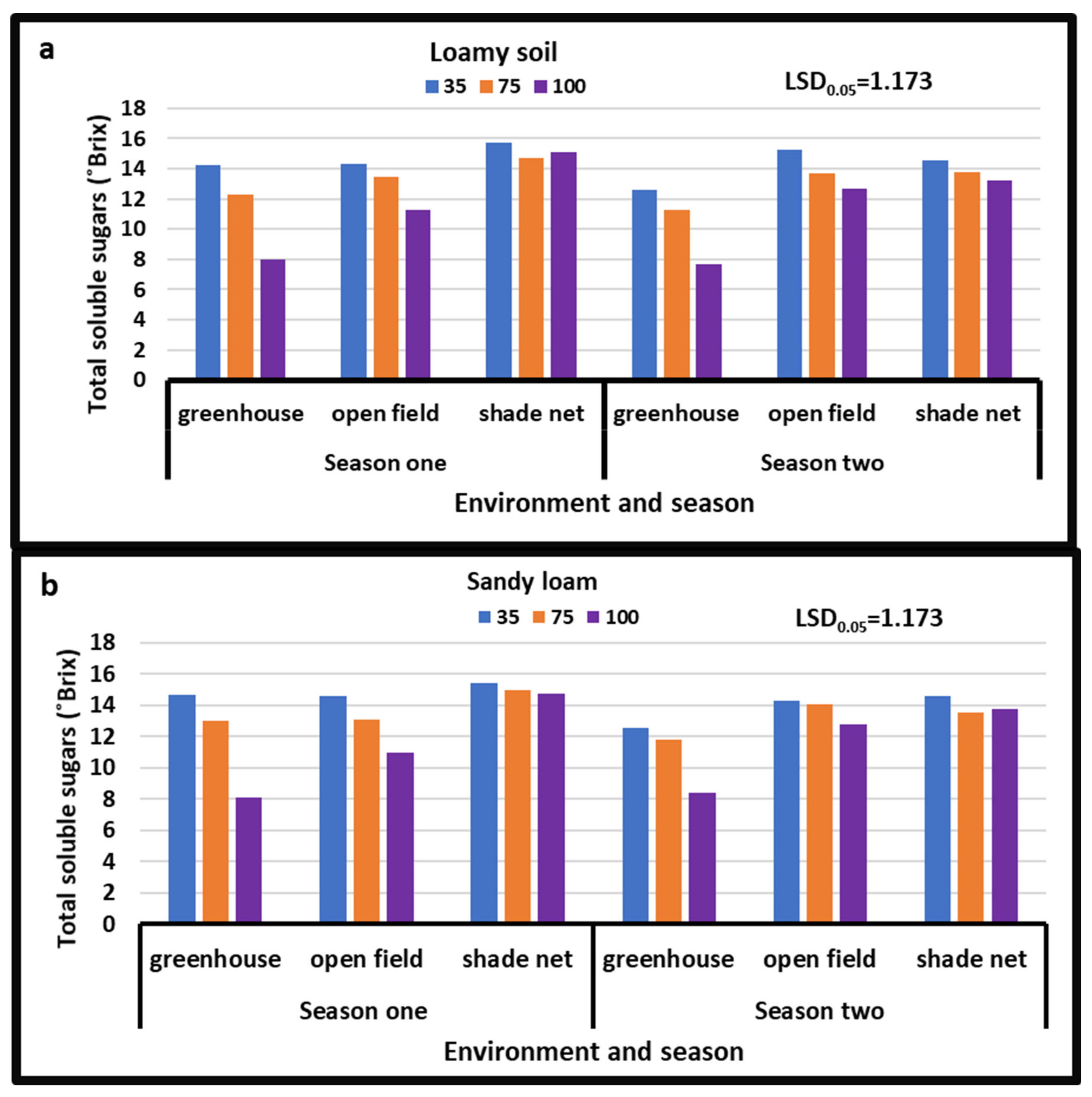 Horticulturae 07 00076 g001