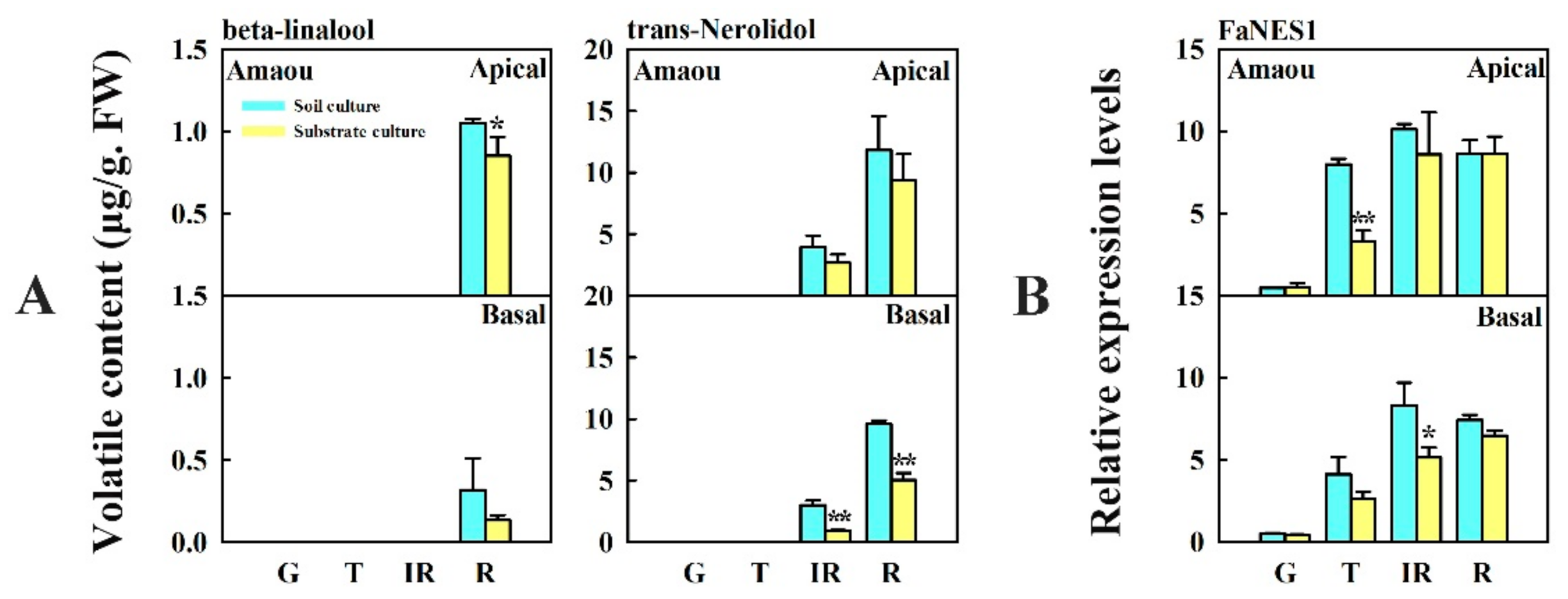 Horticulturae 07 00081 g004