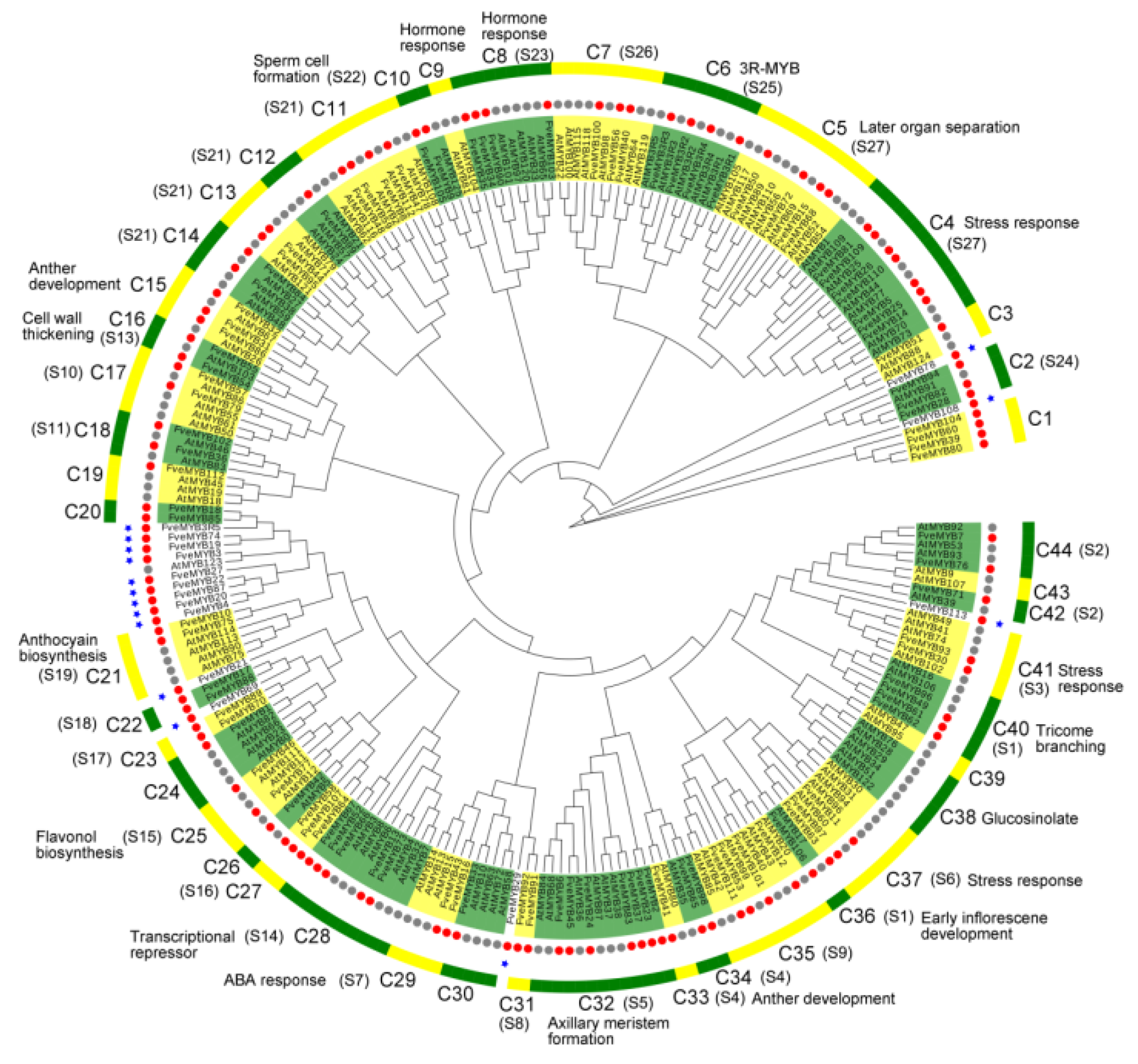 Horticulturae 07 00097 g003 Horticulturae 07 00097 g003