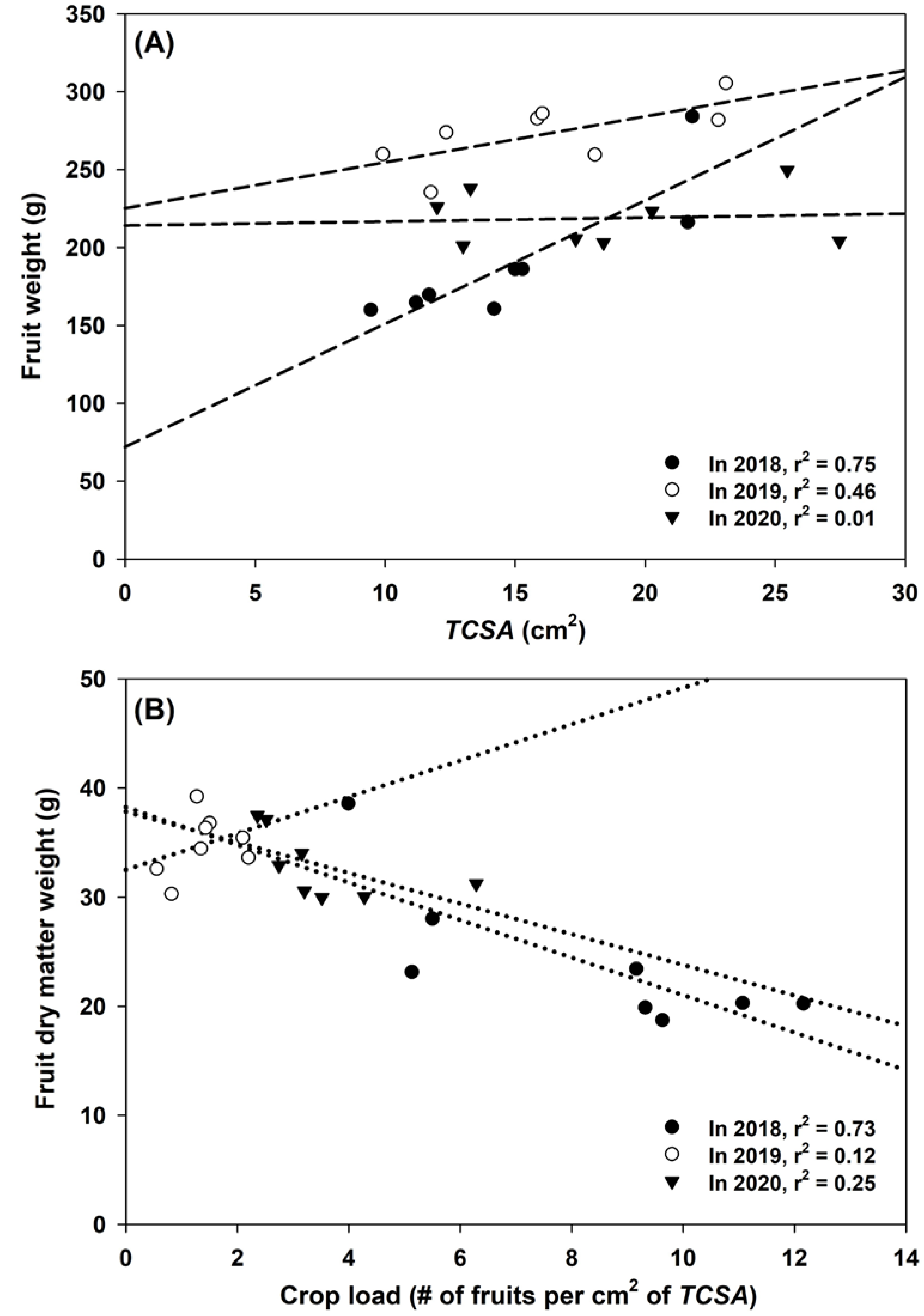 Horticulturae 07 00099 g003 Horticulturae 07 00099 g003