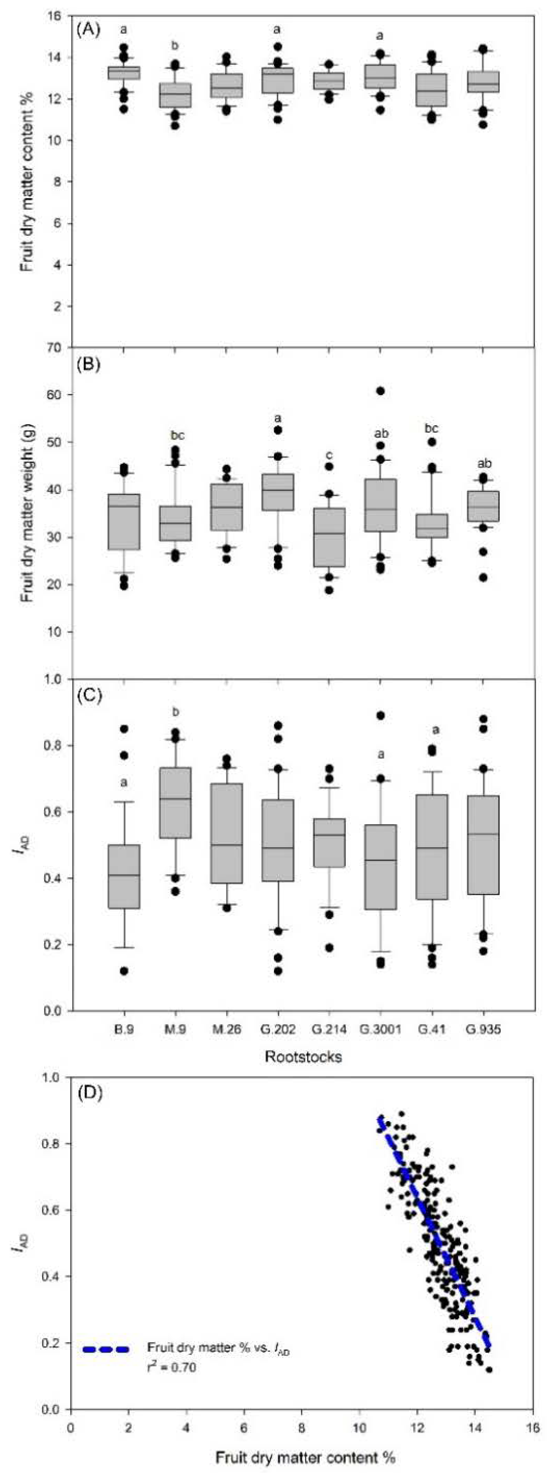 Horticulturae Free Full Text Rootstock Scion Hydraulic Balance Influenced Scion Vigor And Yield Efficiency Of Malus Domestica Cv Honeycrisp On Eight Rootstocks Html