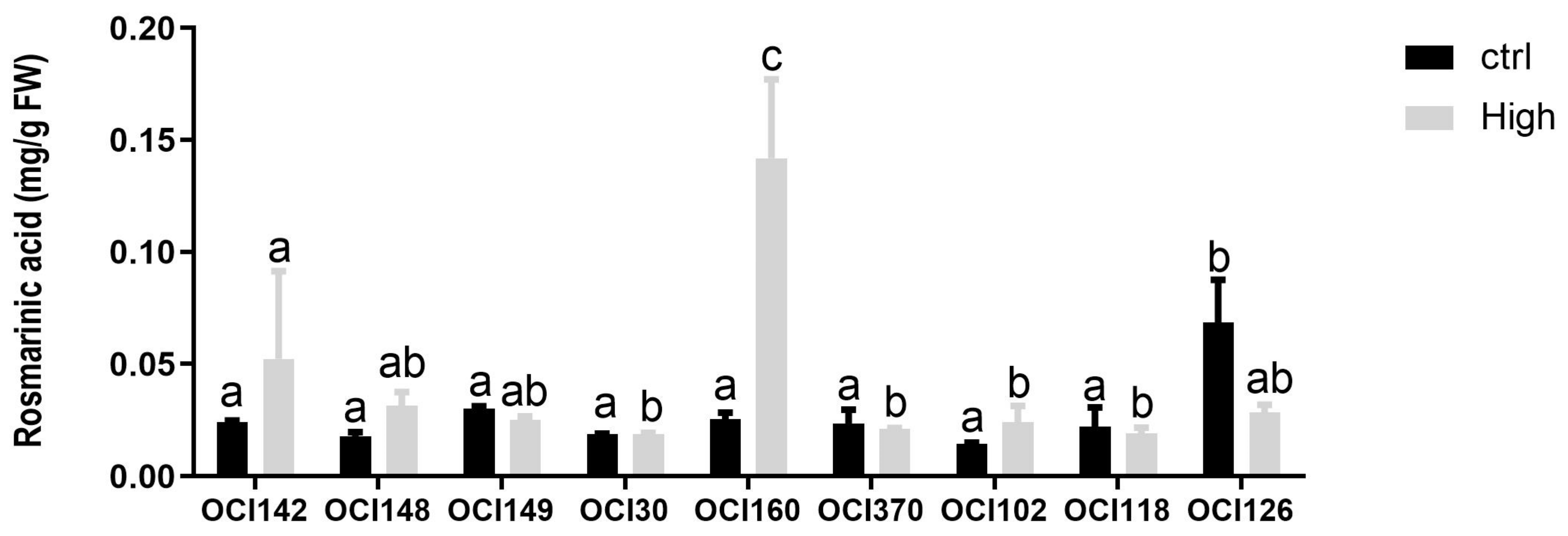 Horticulturae 07 00101 g004 Horticulturae 07 00101 g004