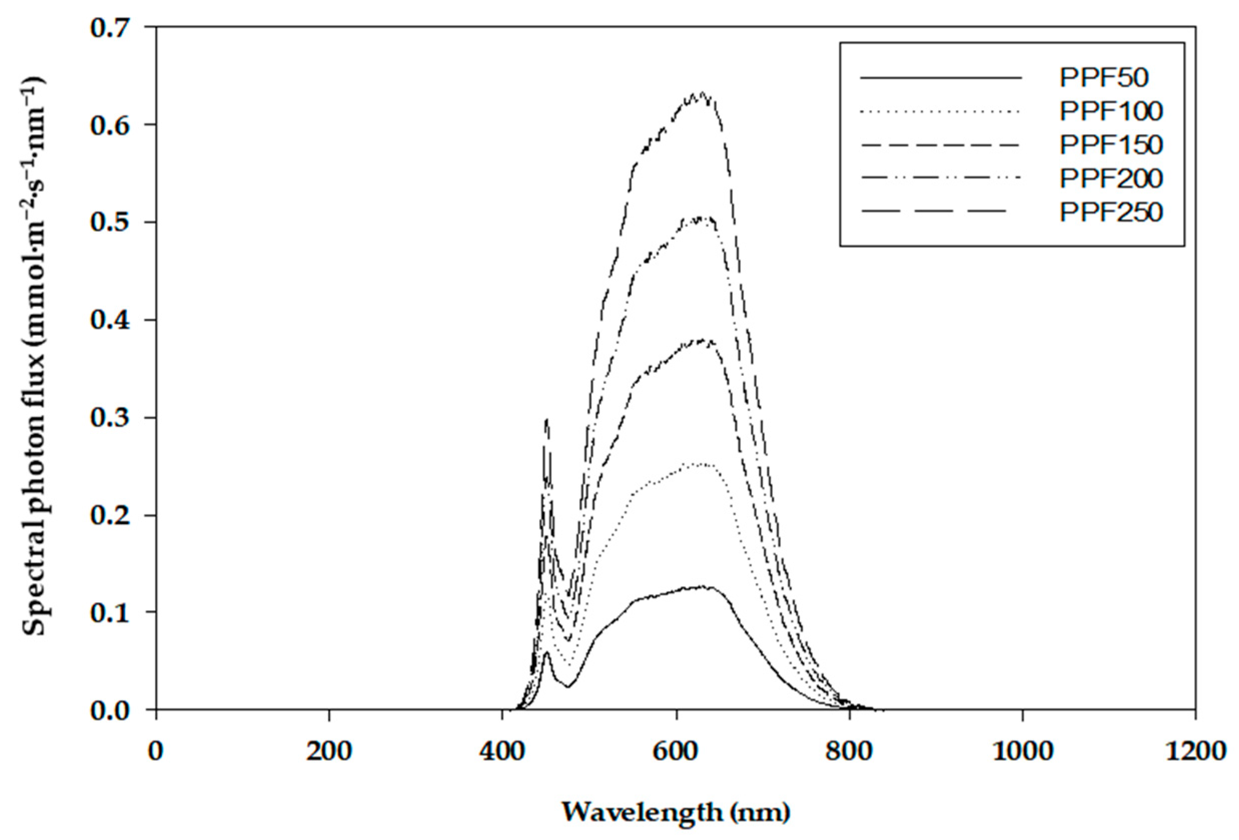 Horticulturae 07 00102 g003 Horticulturae 07 00102 g003