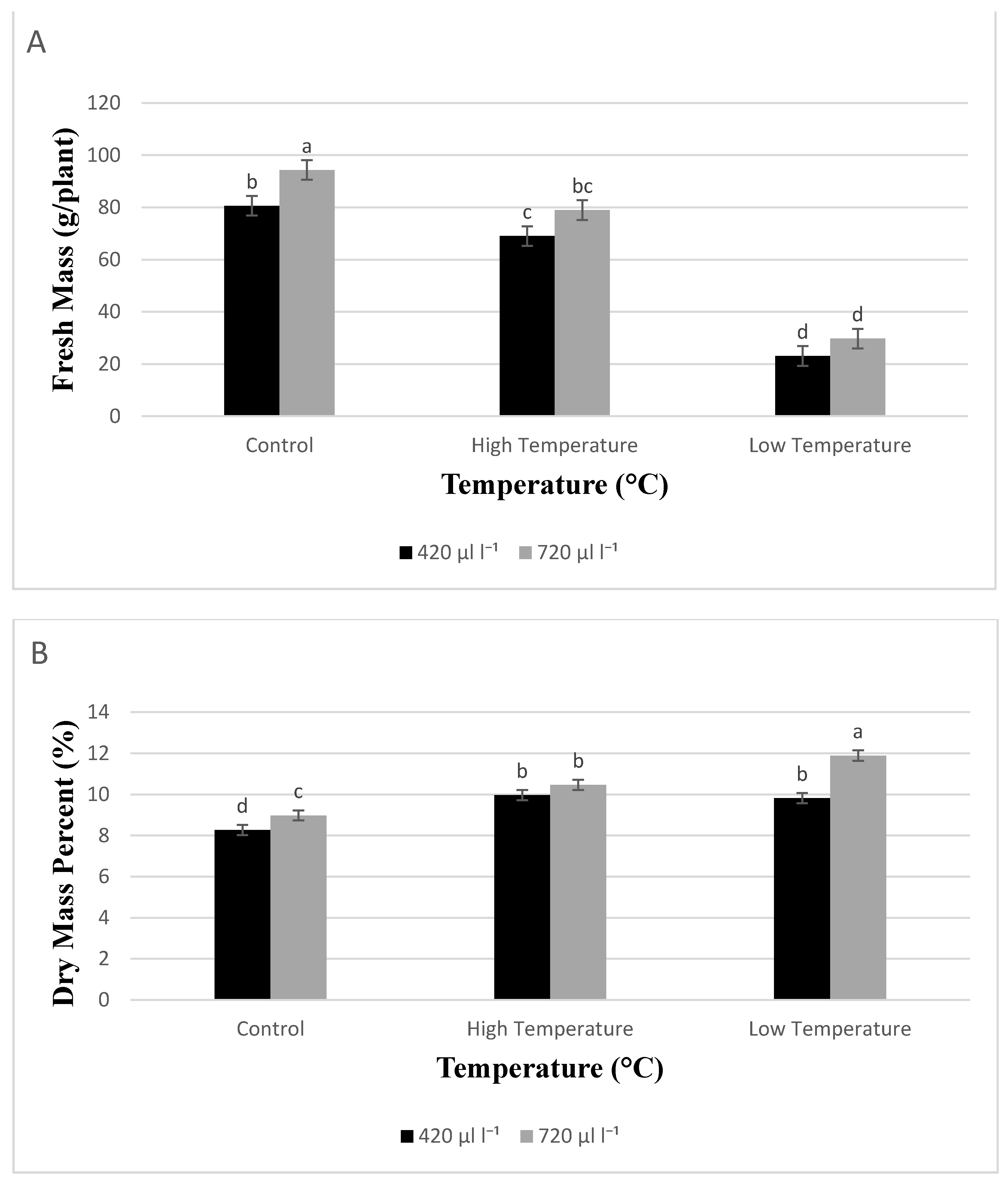 Horticulturae 07 00112 g002a Horticulturae 07 00112 g002a