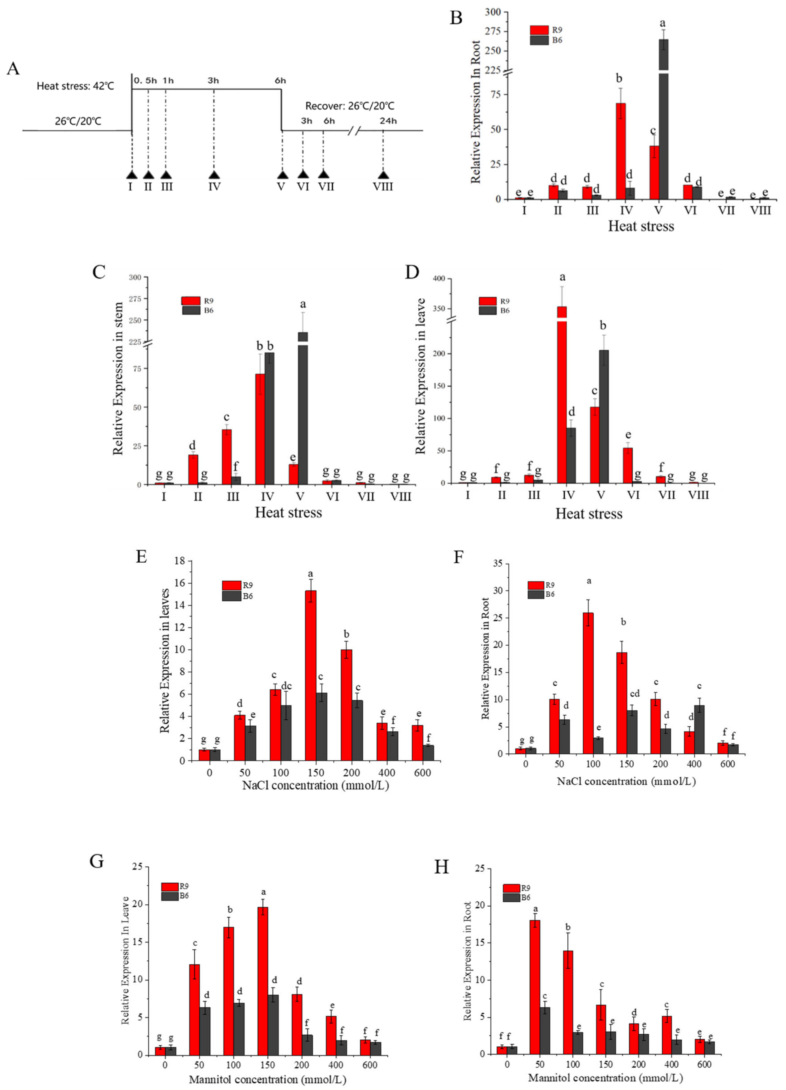 Horticulturae 07 00117 g001 Horticulturae 07 00117 g001