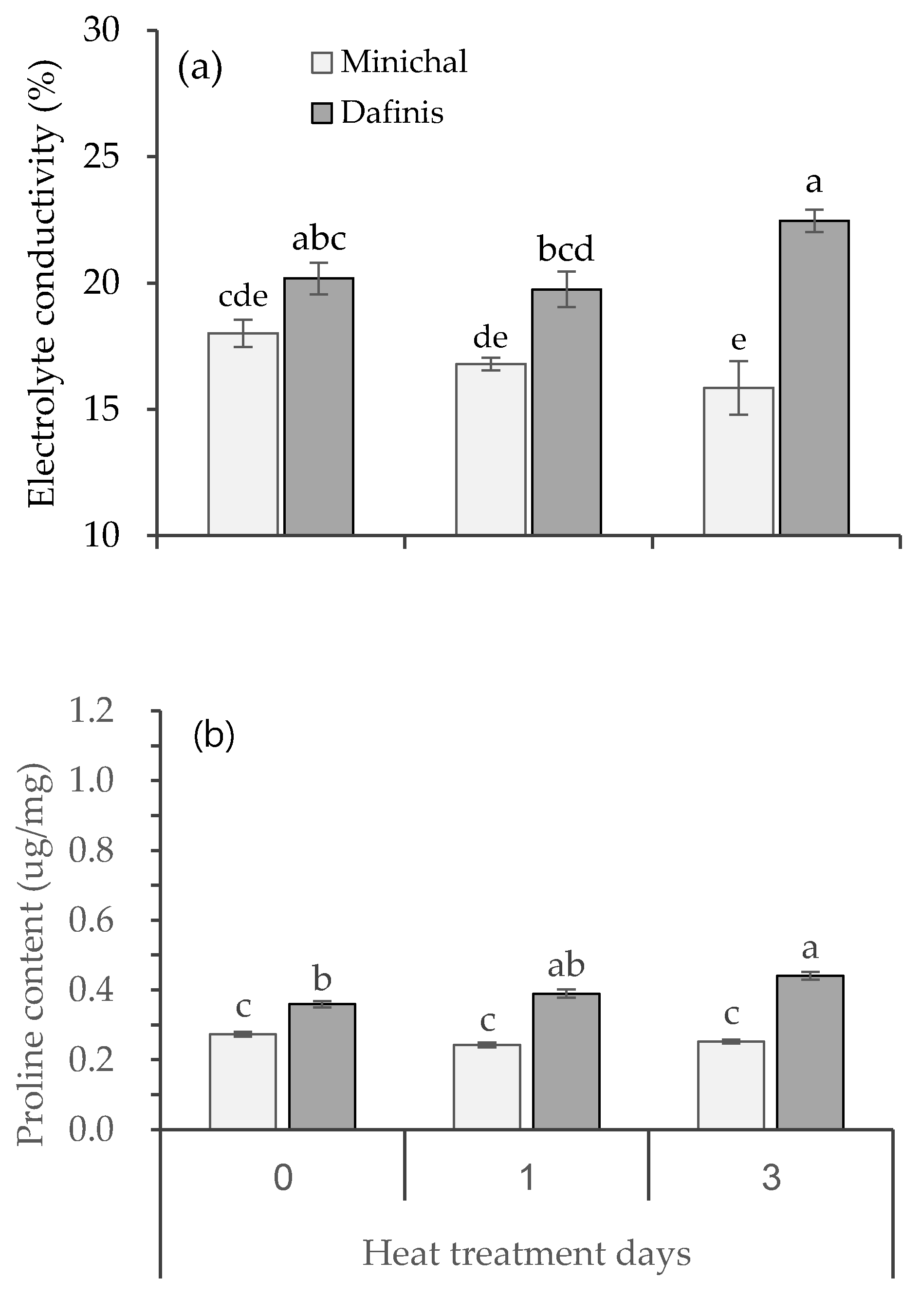 Horticulturae 07 00119 g005 Horticulturae 07 00119 g005