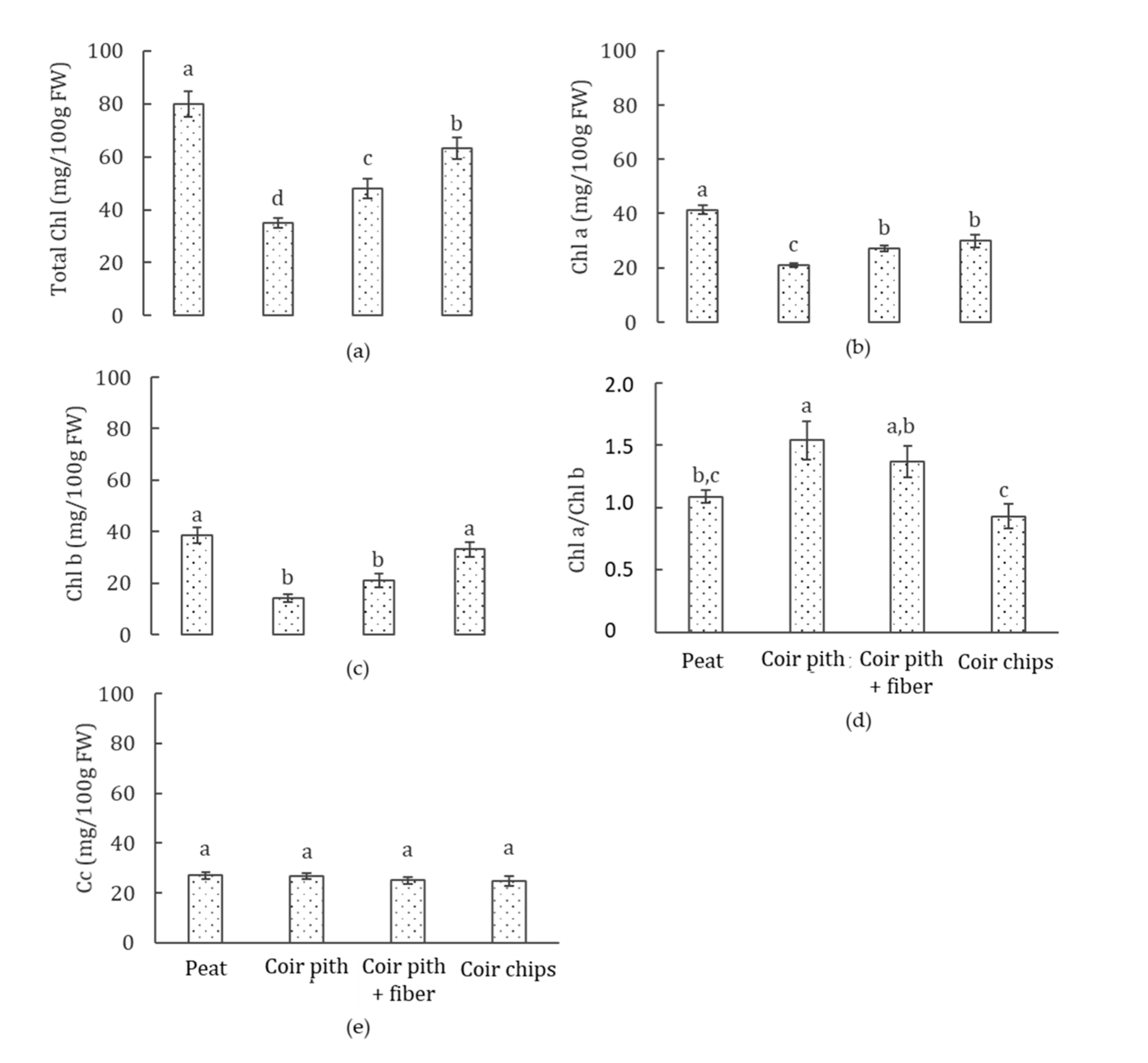 Horticulturae 07 00127 g003