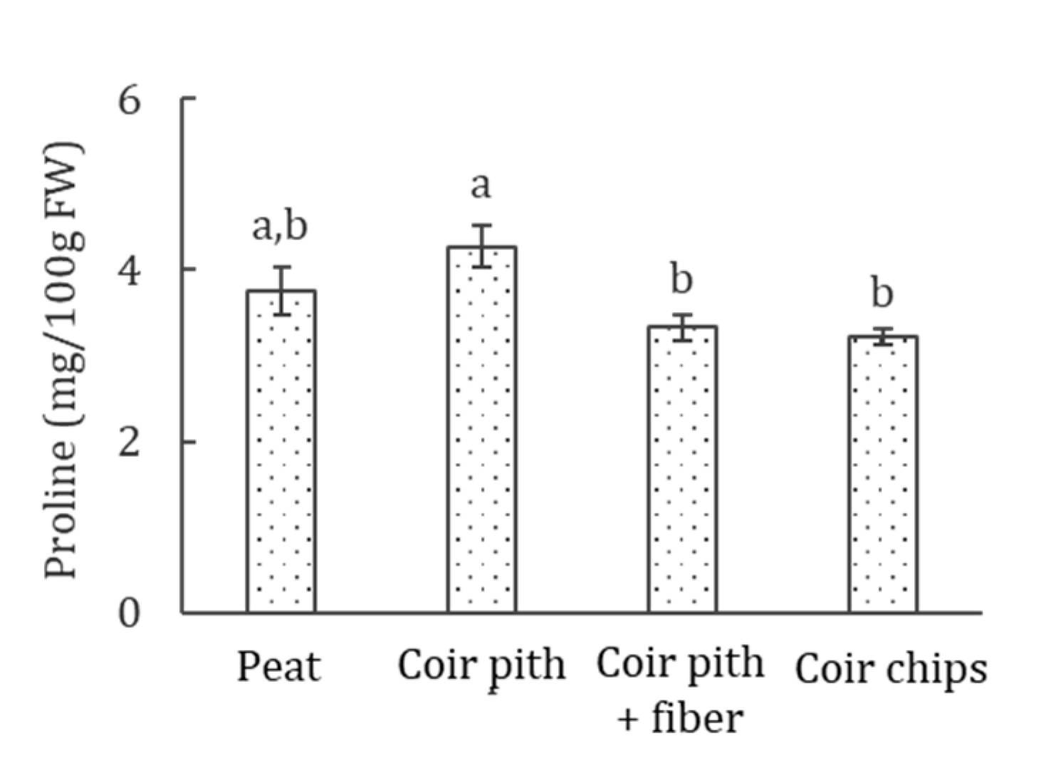 Horticulturae 07 00127 g004