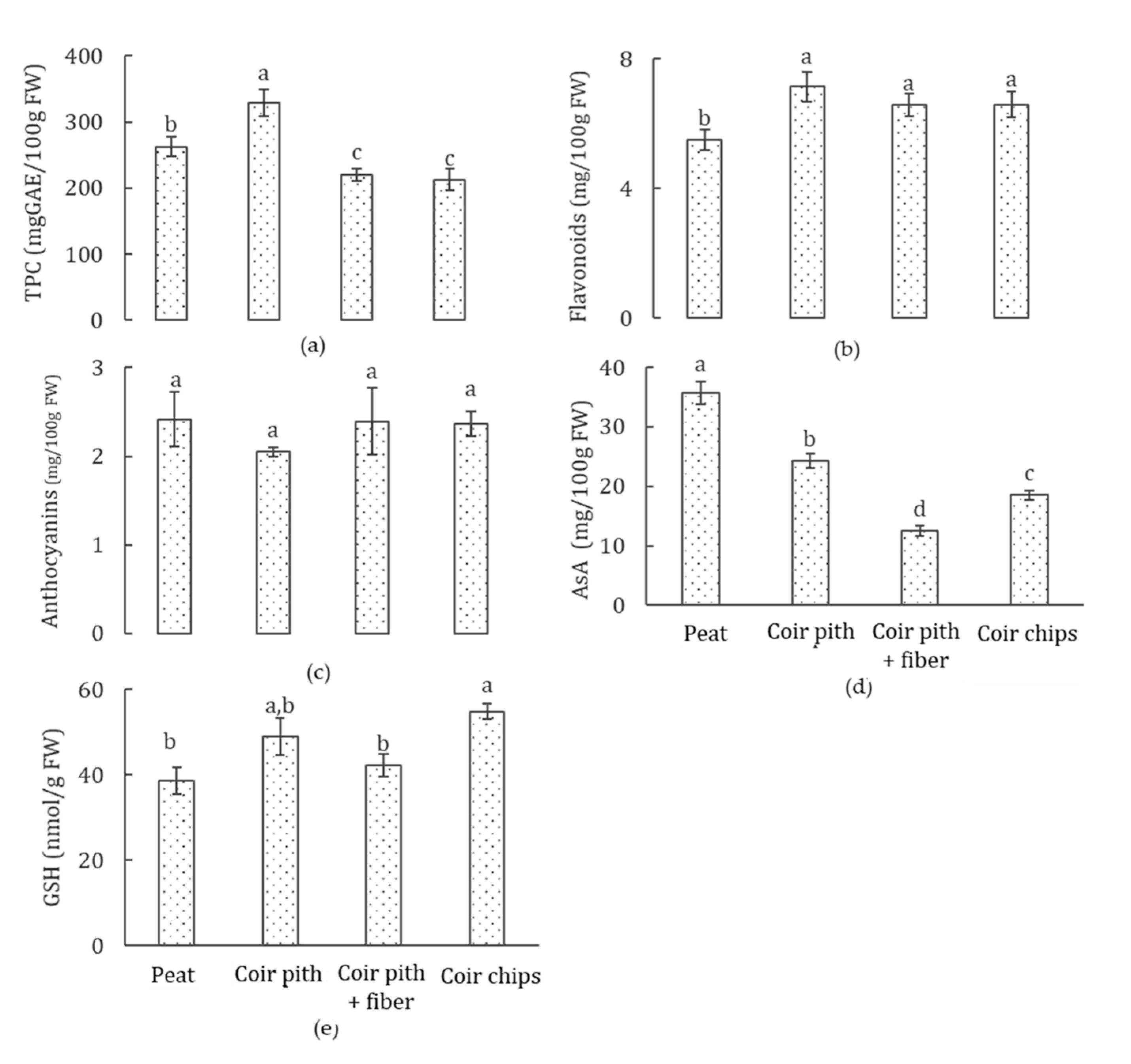 Horticulturae 07 00127 g005
