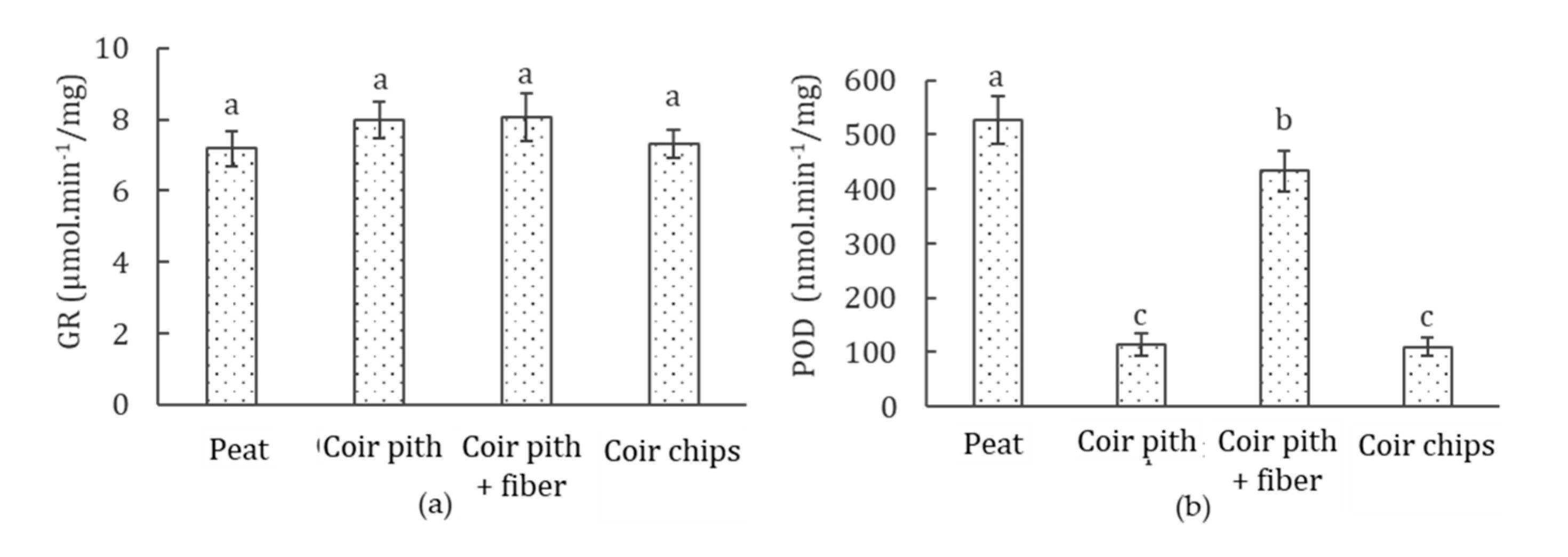 Horticulturae 07 00127 g006