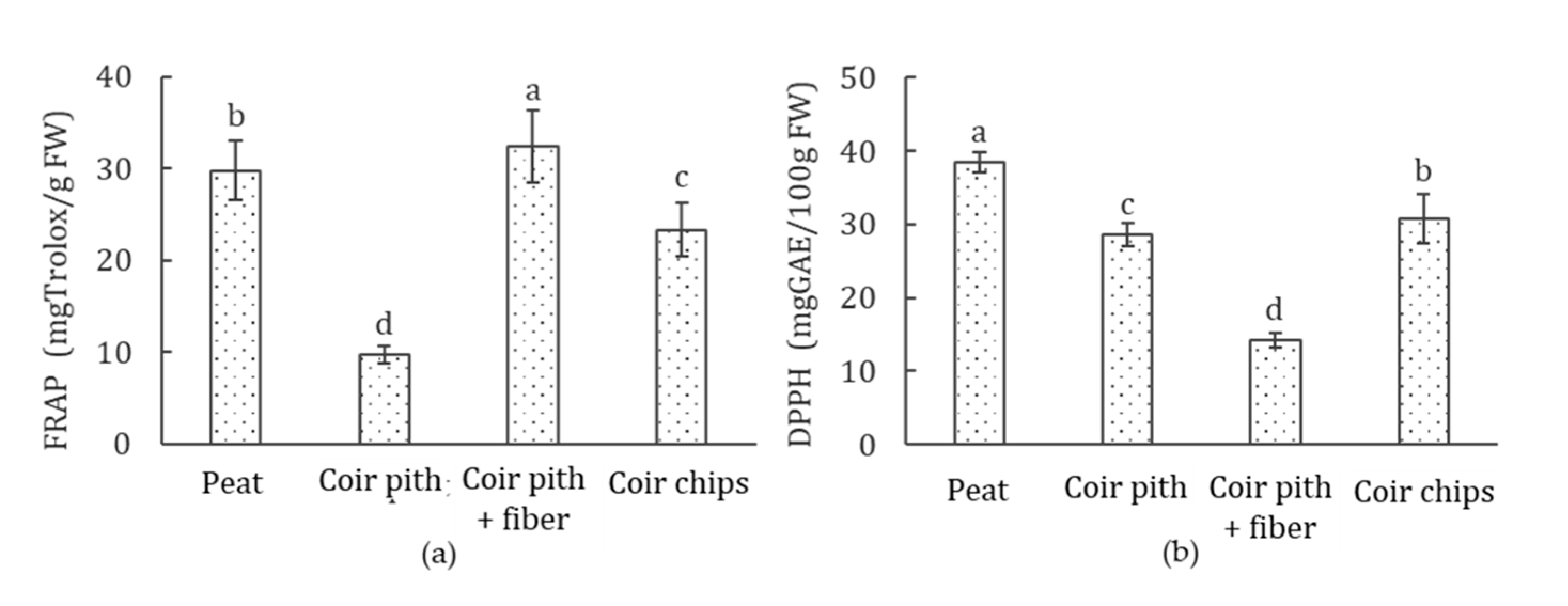 Horticulturae 07 00127 g007