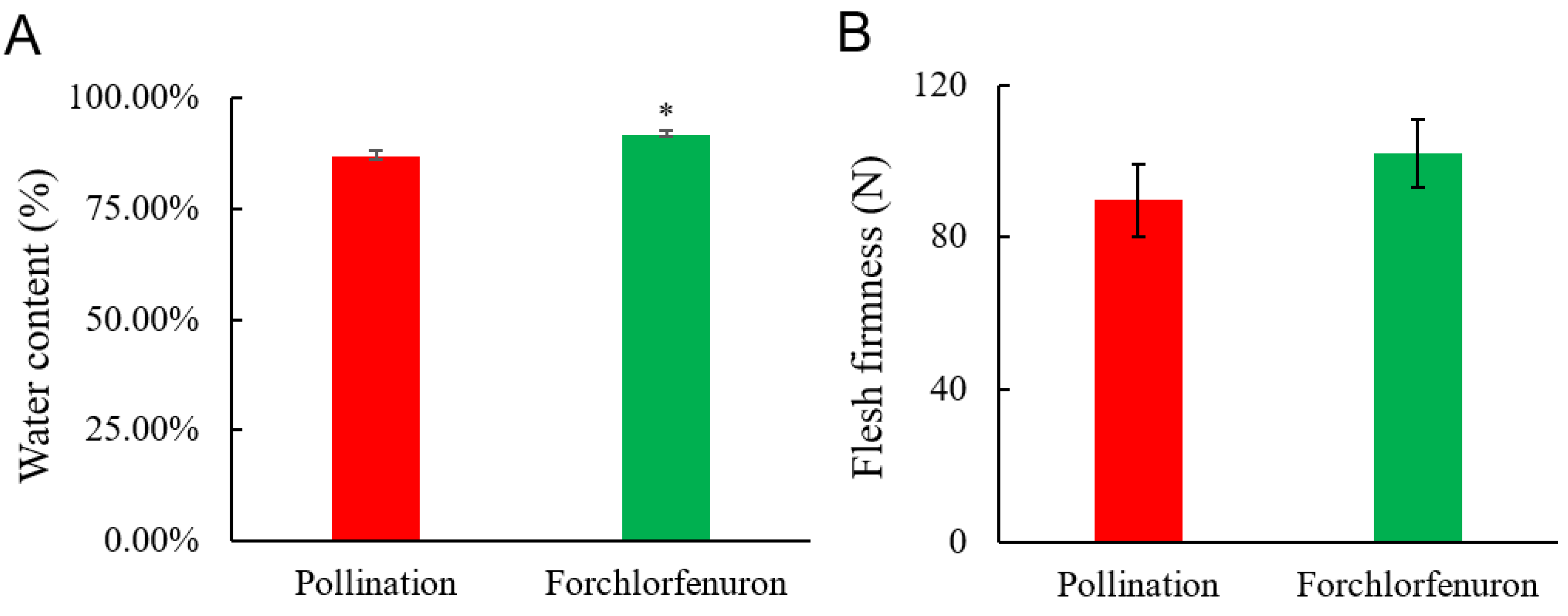 Horticulturae Free FullText Forchlorfenuron Application Induced