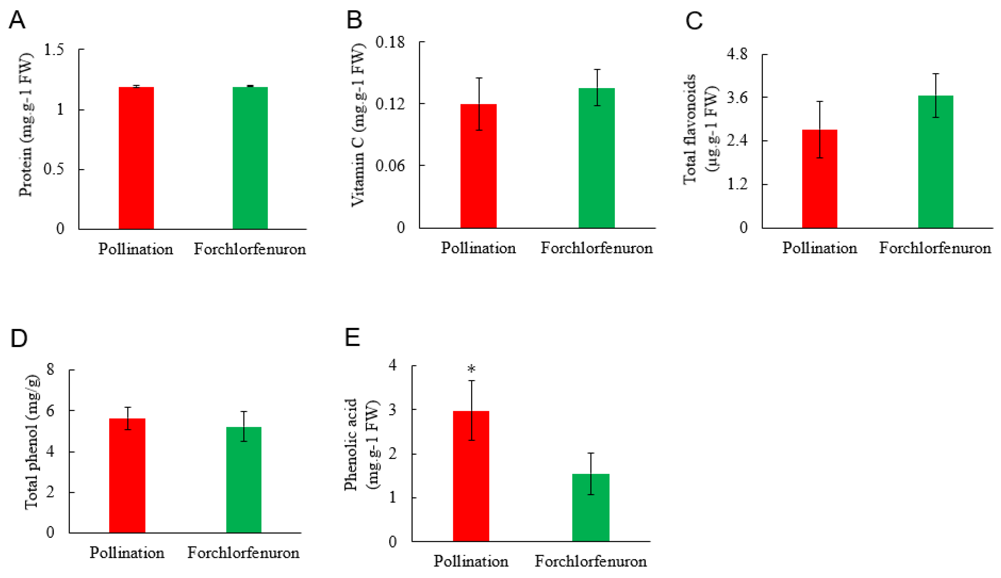 Horticulturae Free FullText Forchlorfenuron Application Induced