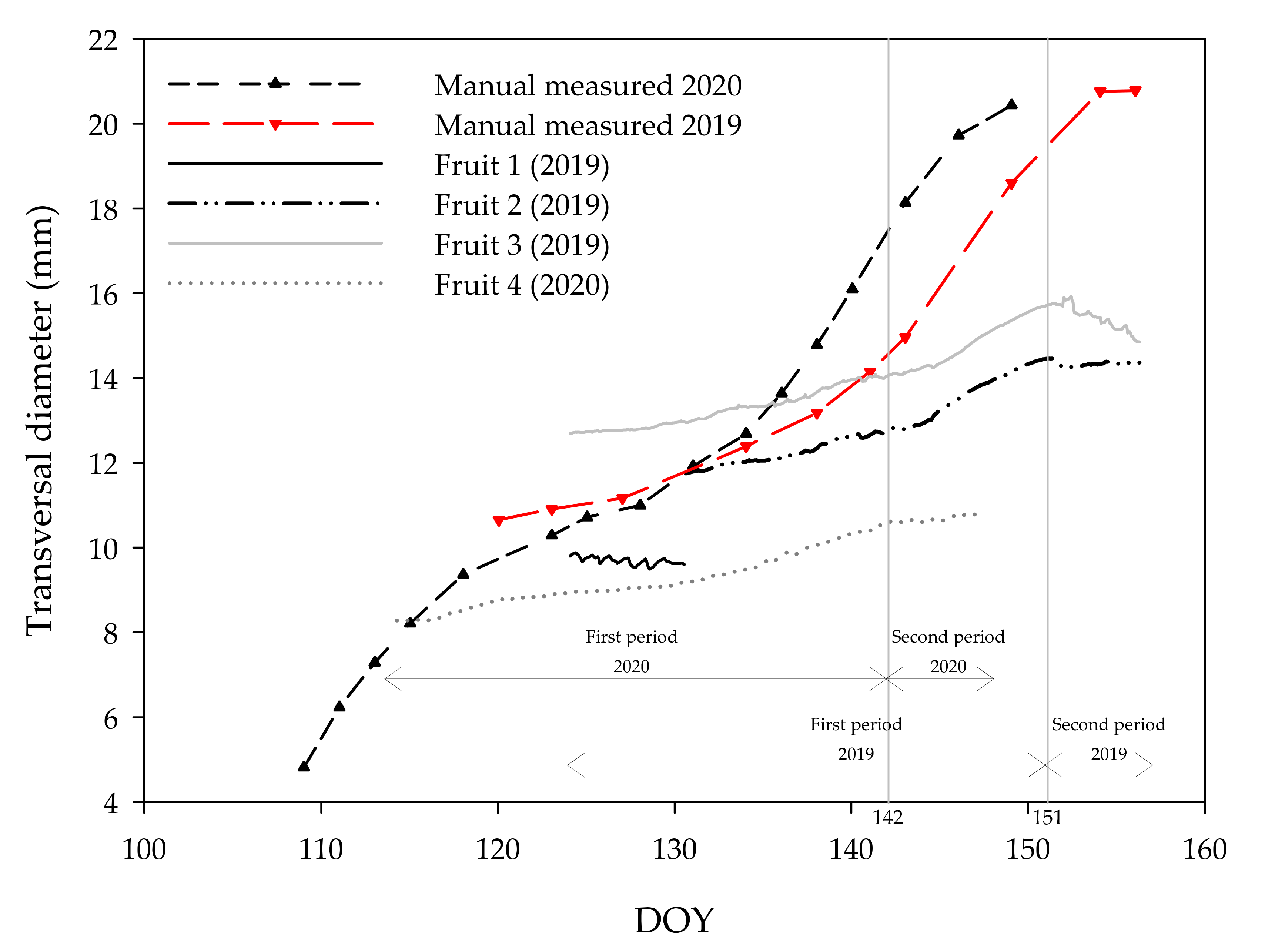 Horticulturae 07 00131 g002 Horticulturae 07 00131 g002
