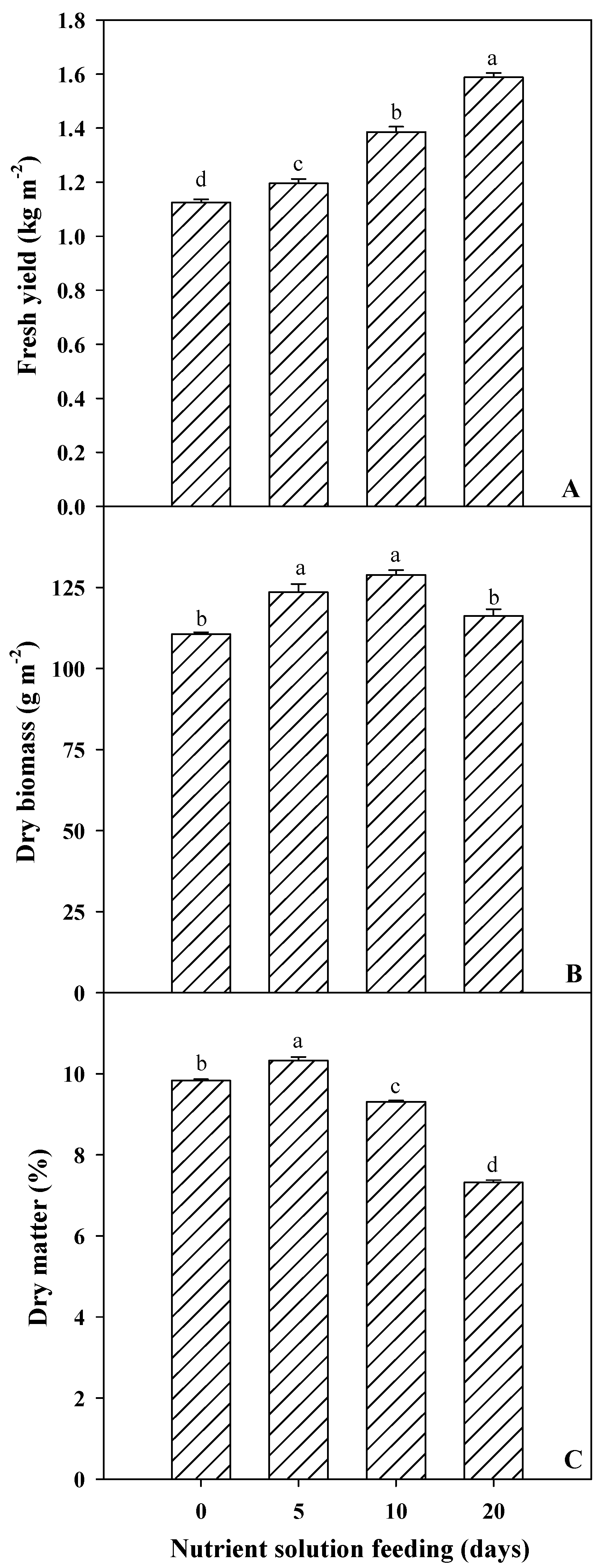 Horticulturae Free Full Text The Effects Of Nutrient Solution Feeding Regime On Yield Mineral Profile And Phytochemical Composition Of Spinach Microgreens Html