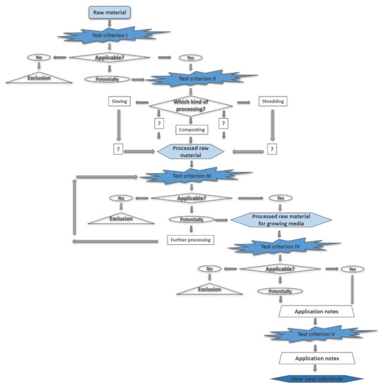 First Steps toward a Test Procedure to Identify Peat Substitutes 