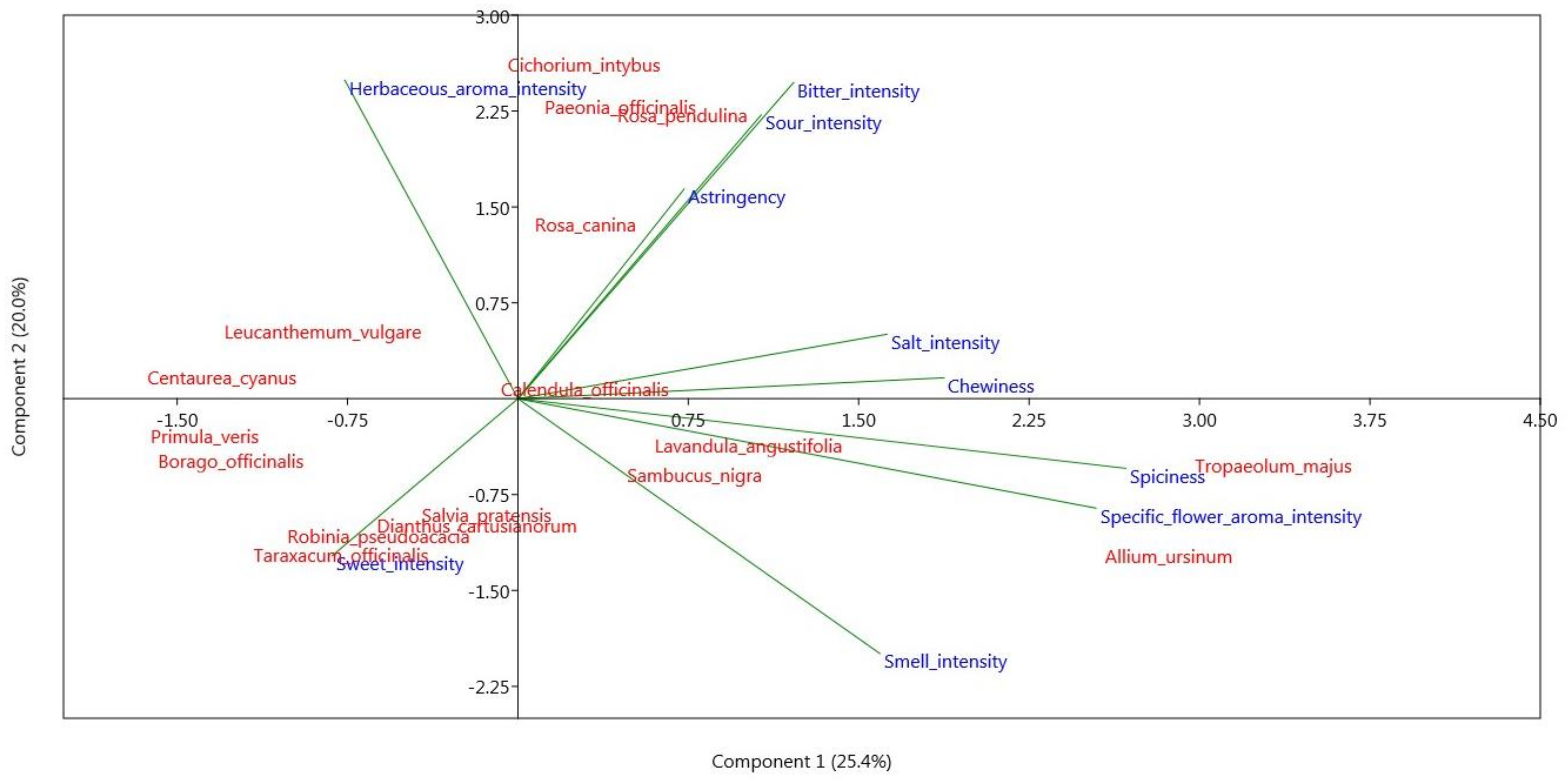 Horticulturae 07 00166 g002 Horticulturae 07 00166 g002