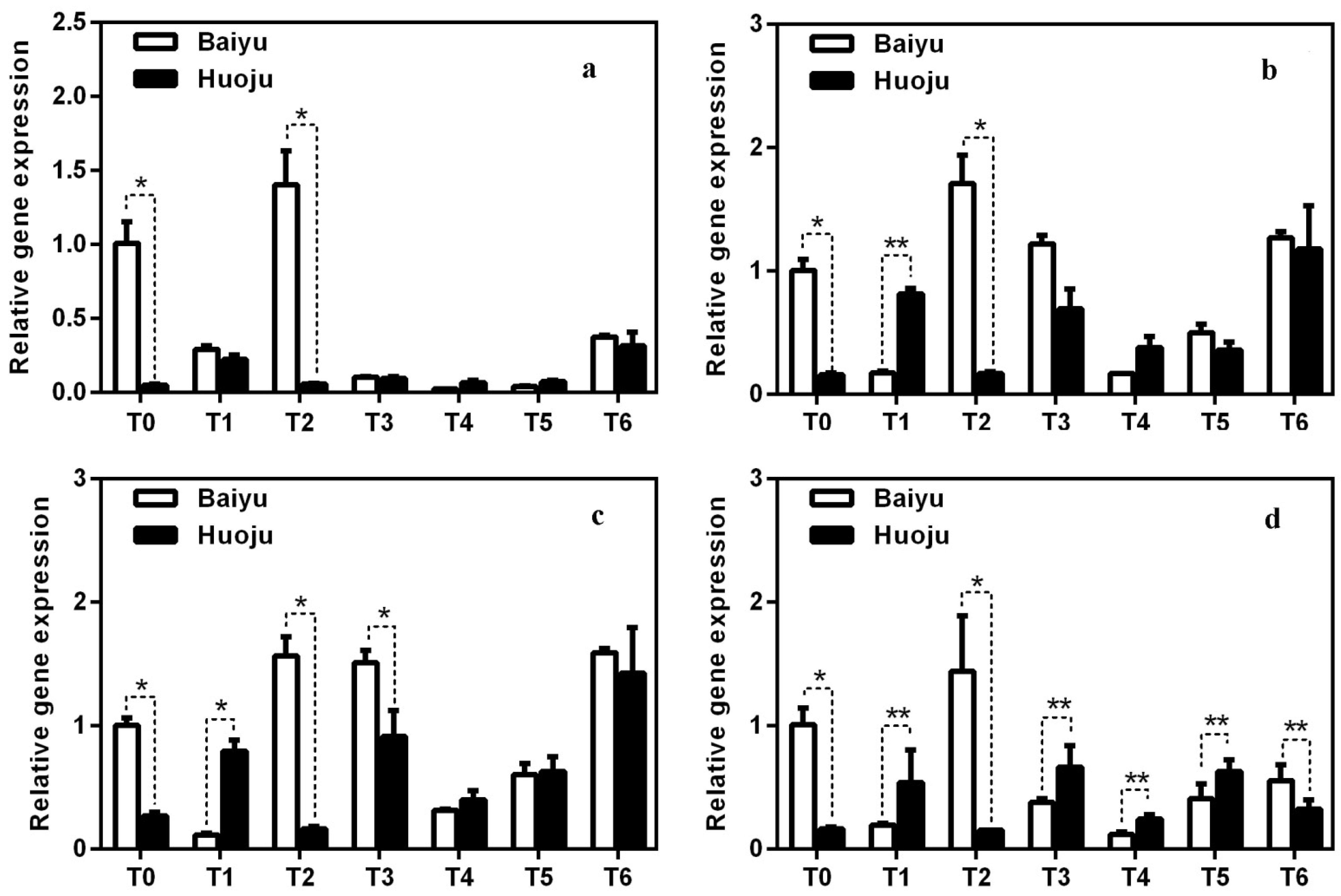 Horticulturae 07 00171 g005