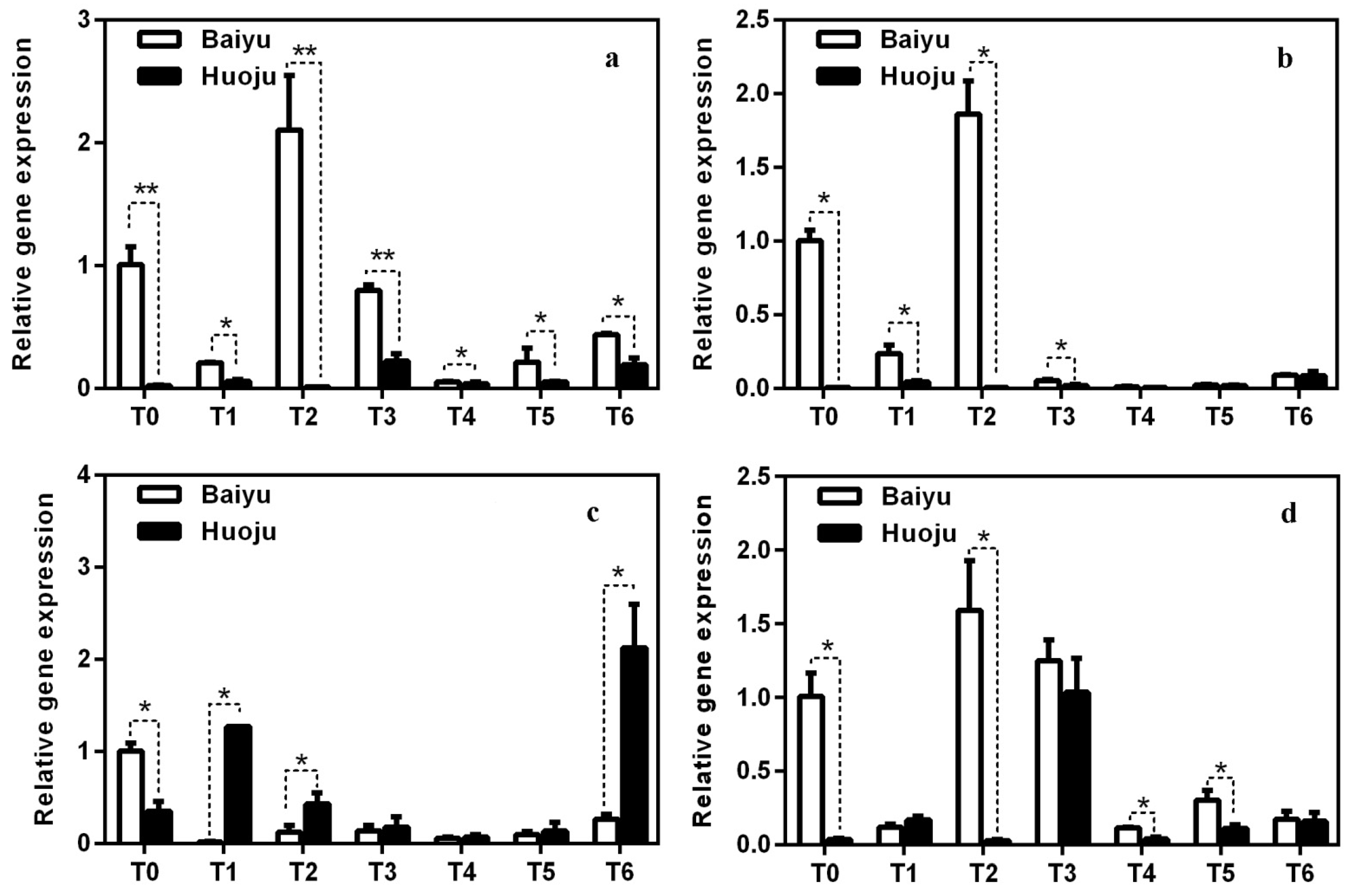 Horticulturae 07 00171 g007