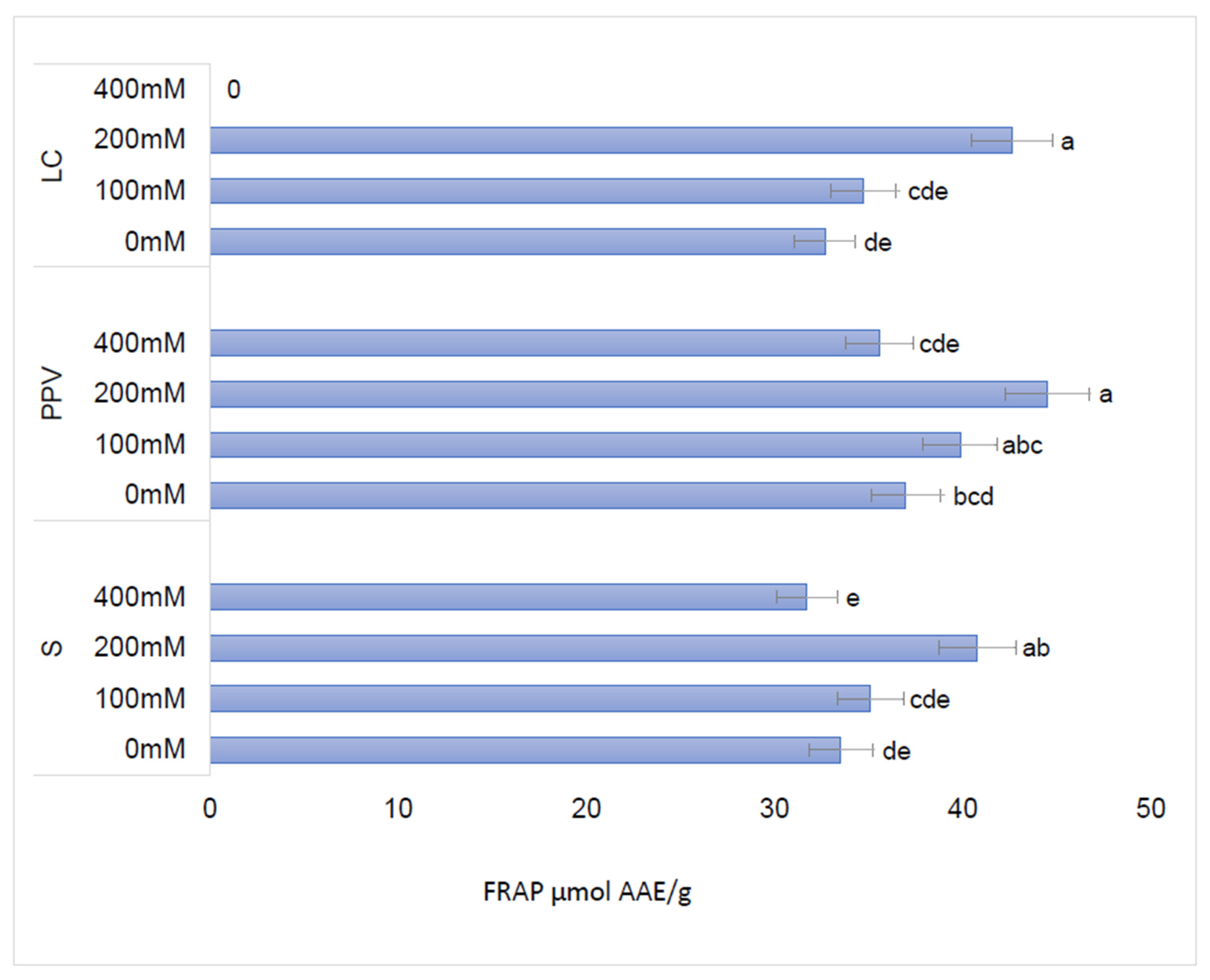 Horticulturae 07 00244 g005