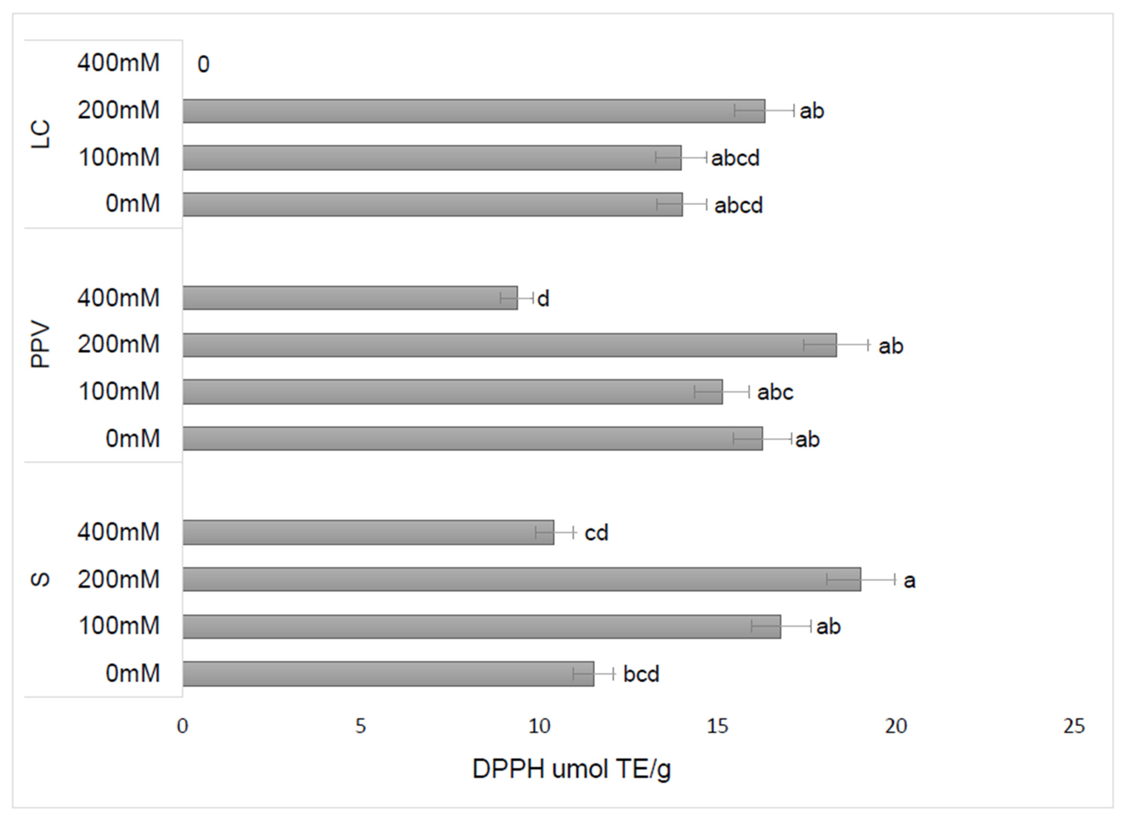 Horticulturae 07 00244 g007
