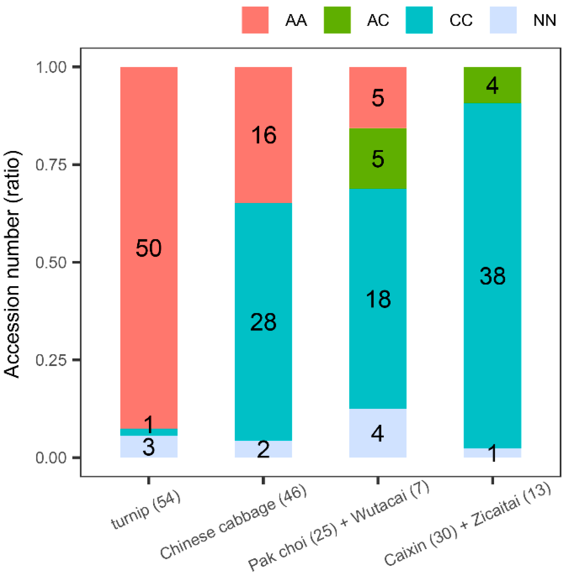 Genome-wide transcriptome analysis reveals molecular pathways involved in  leafy head formation of Chinese cabbage (Brassica rapa)